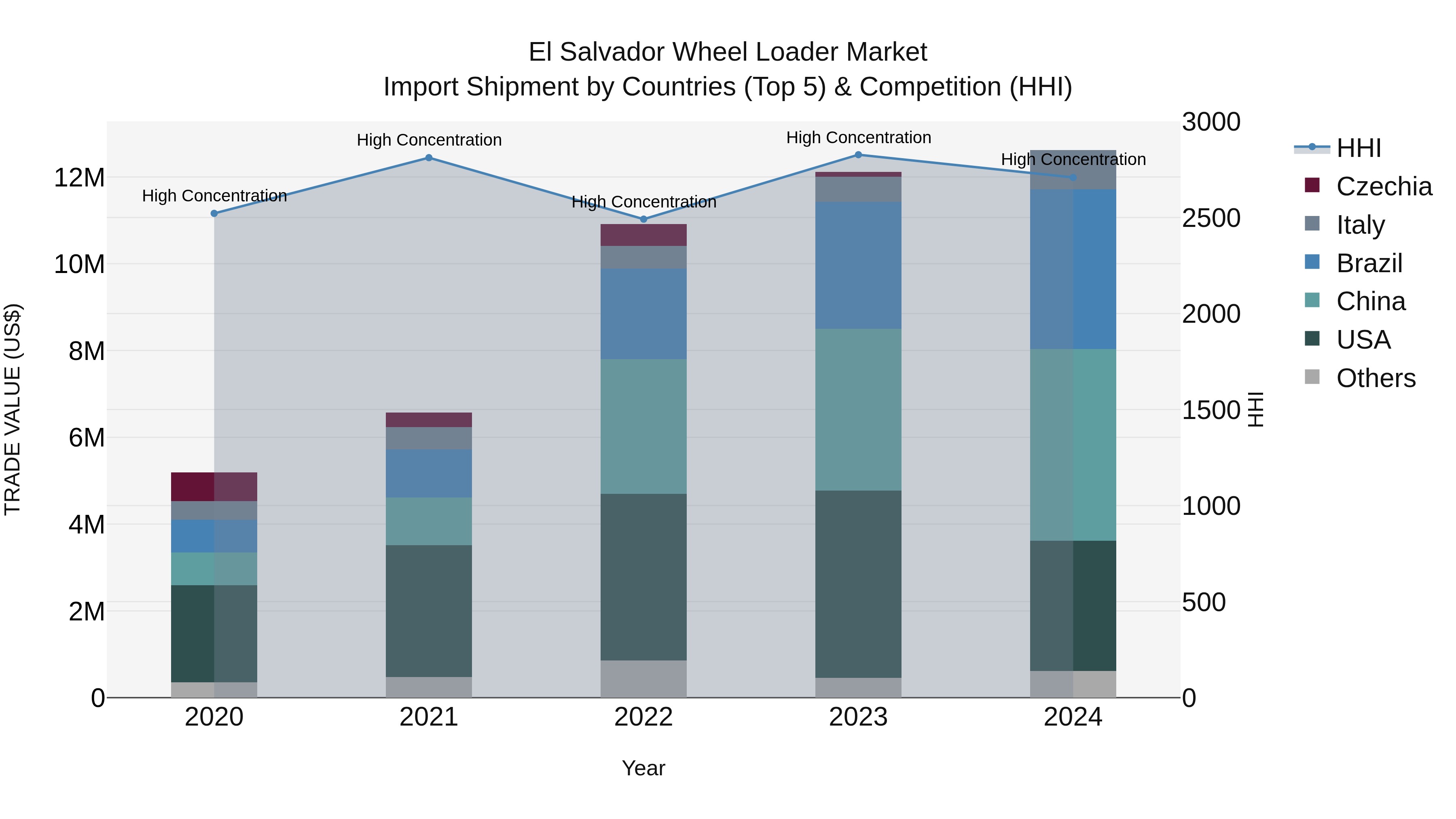 El Salvador Wheel Loader Market Top 5 Importing Countries and Market Competition (HHI) Analysis
