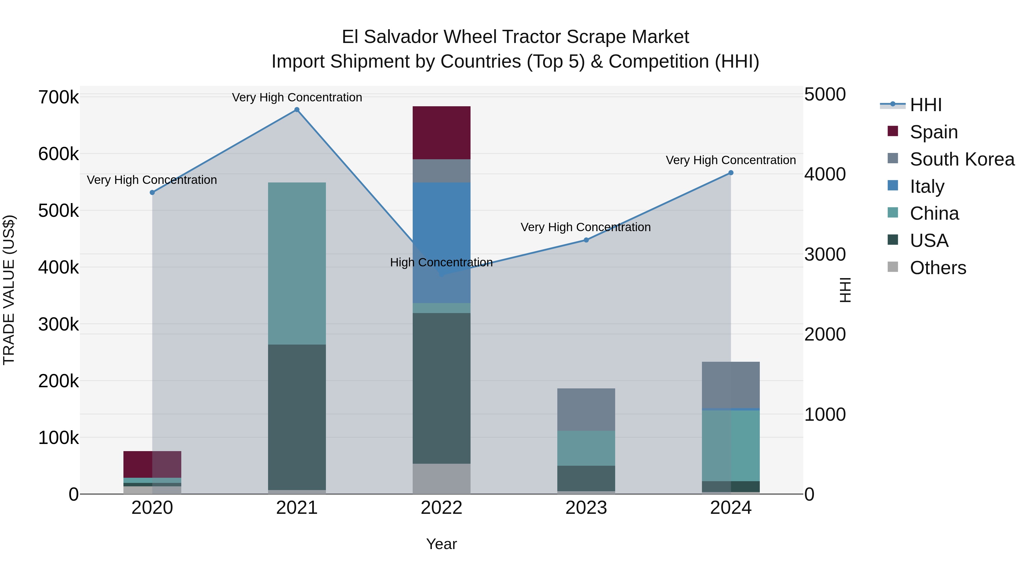 El Salvador Wheel Tractor Scrape Market Top 5 Importing Countries and Market Competition (HHI) Analysis