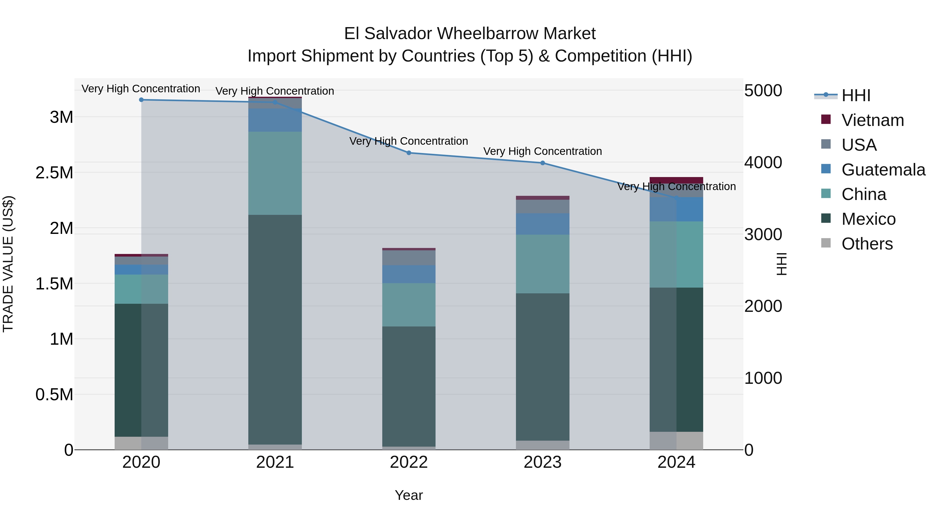 El Salvador Wheelbarrow Market Top 5 Importing Countries and Market Competition (HHI) Analysis