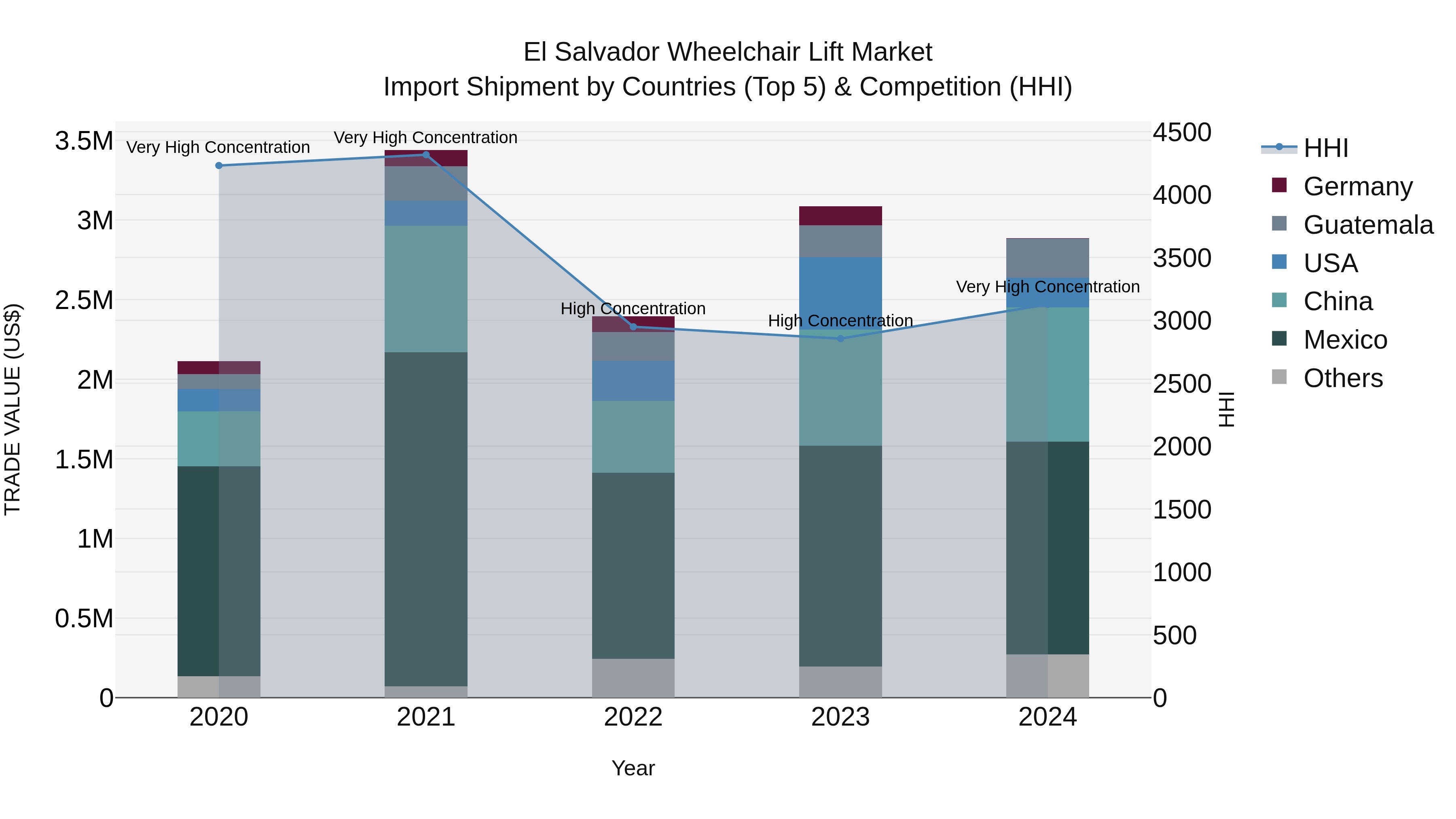 El Salvador Wheelchair Lift Market Top 5 Importing Countries and Market Competition (HHI) Analysis