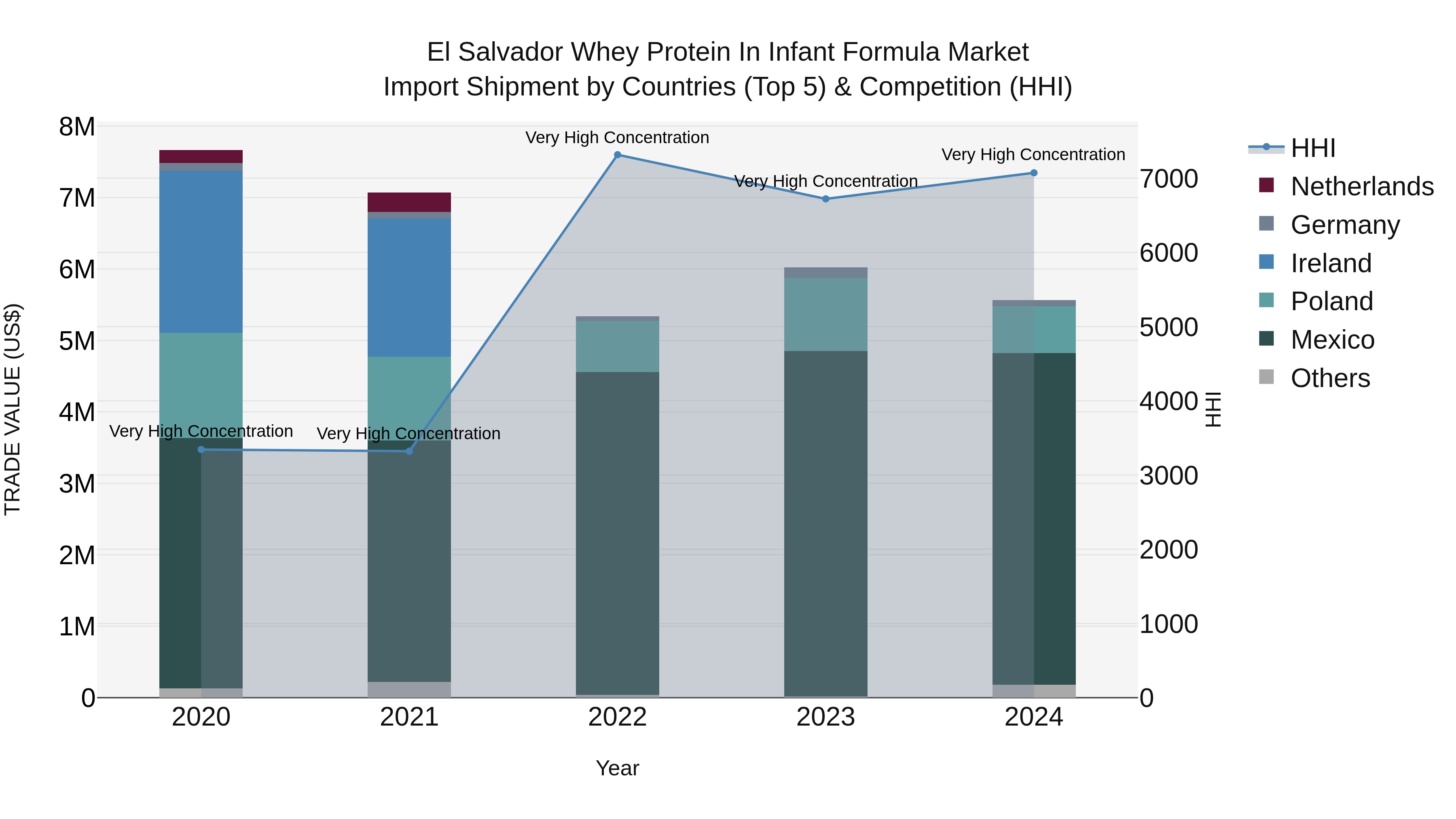 El Salvador Whey Protein In Infant Formula Market Top 5 Importing Countries and Market Competition (HHI) Analysis
