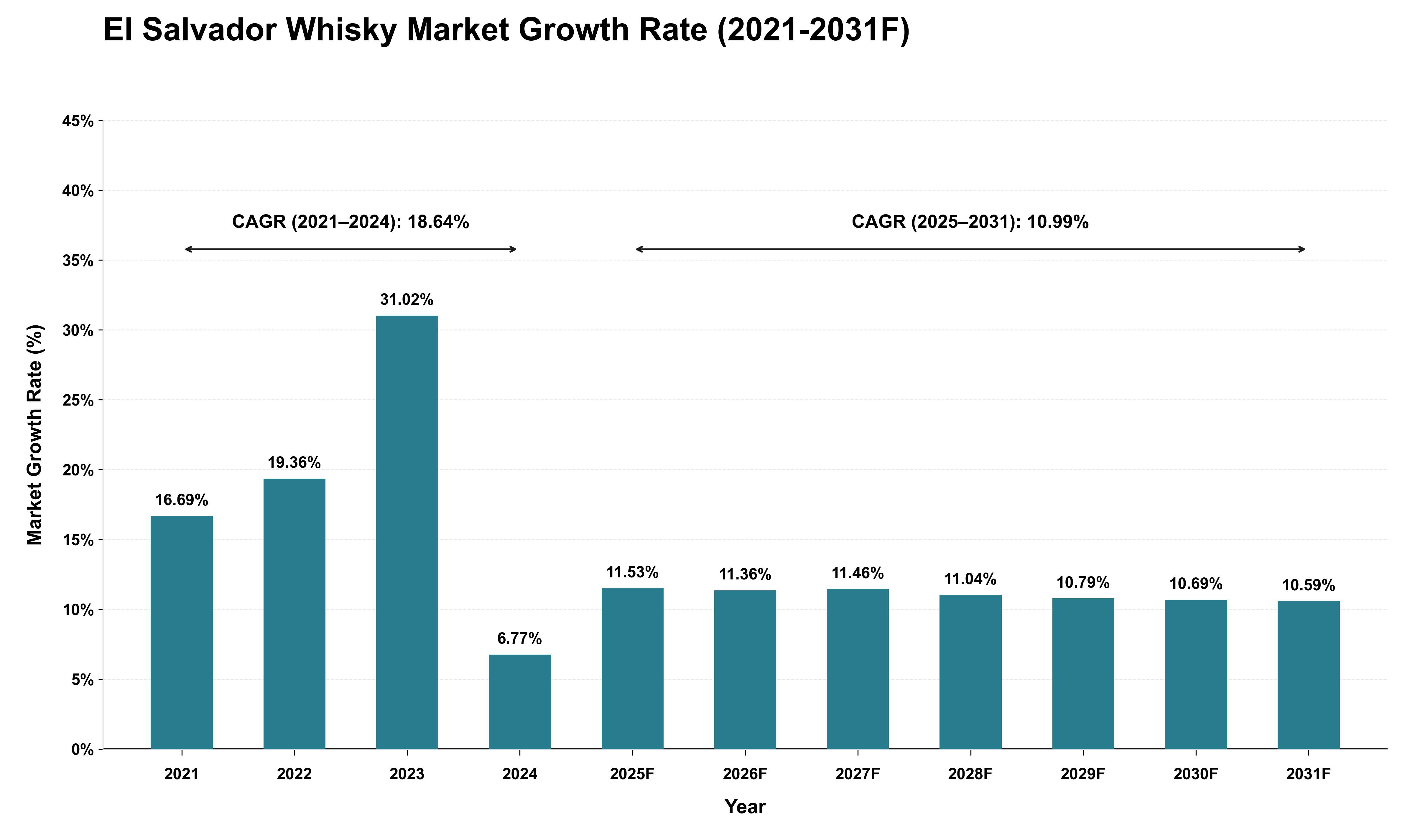 El Salvador Whisky Market Growth Rate Analysis (2021 - 2031)