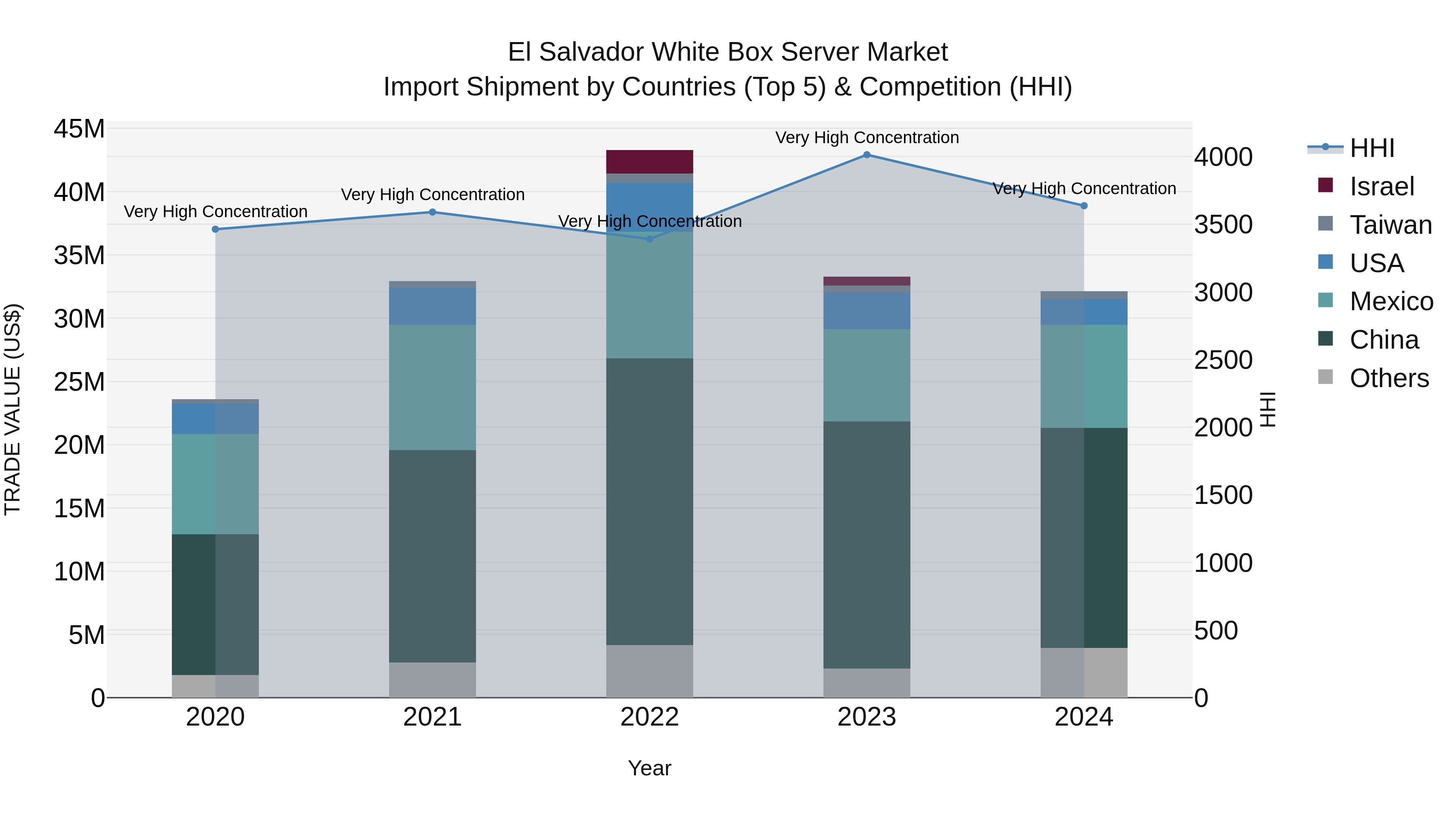 El Salvador White Box Server Market Top 5 Importing Countries and Market Competition (HHI) Analysis