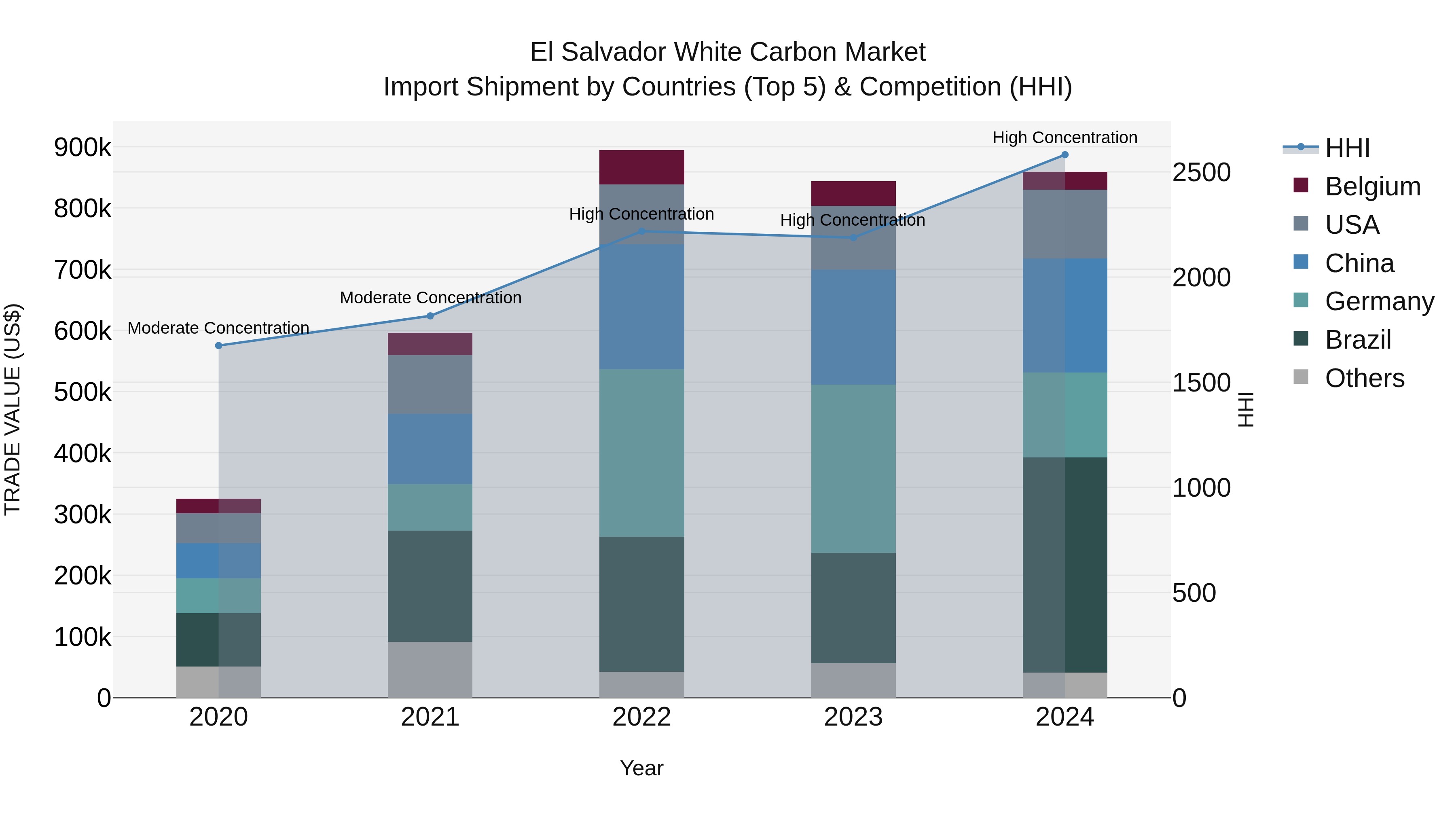 El Salvador White Carbon Market Top 5 Importing Countries and Market Competition (HHI) Analysis