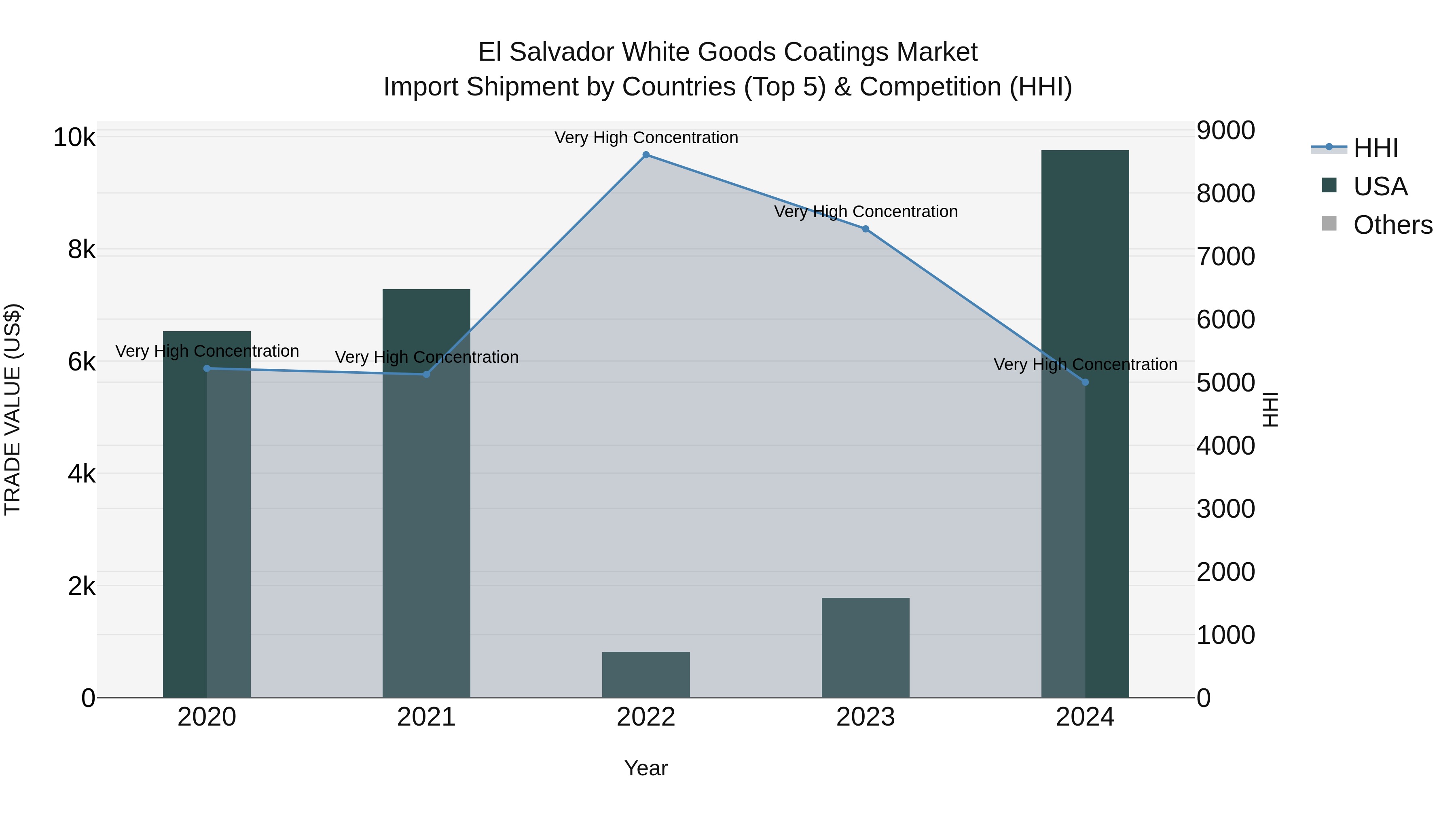 El Salvador White Goods Coatings Market Top 5 Importing Countries and Market Competition (HHI) Analysis