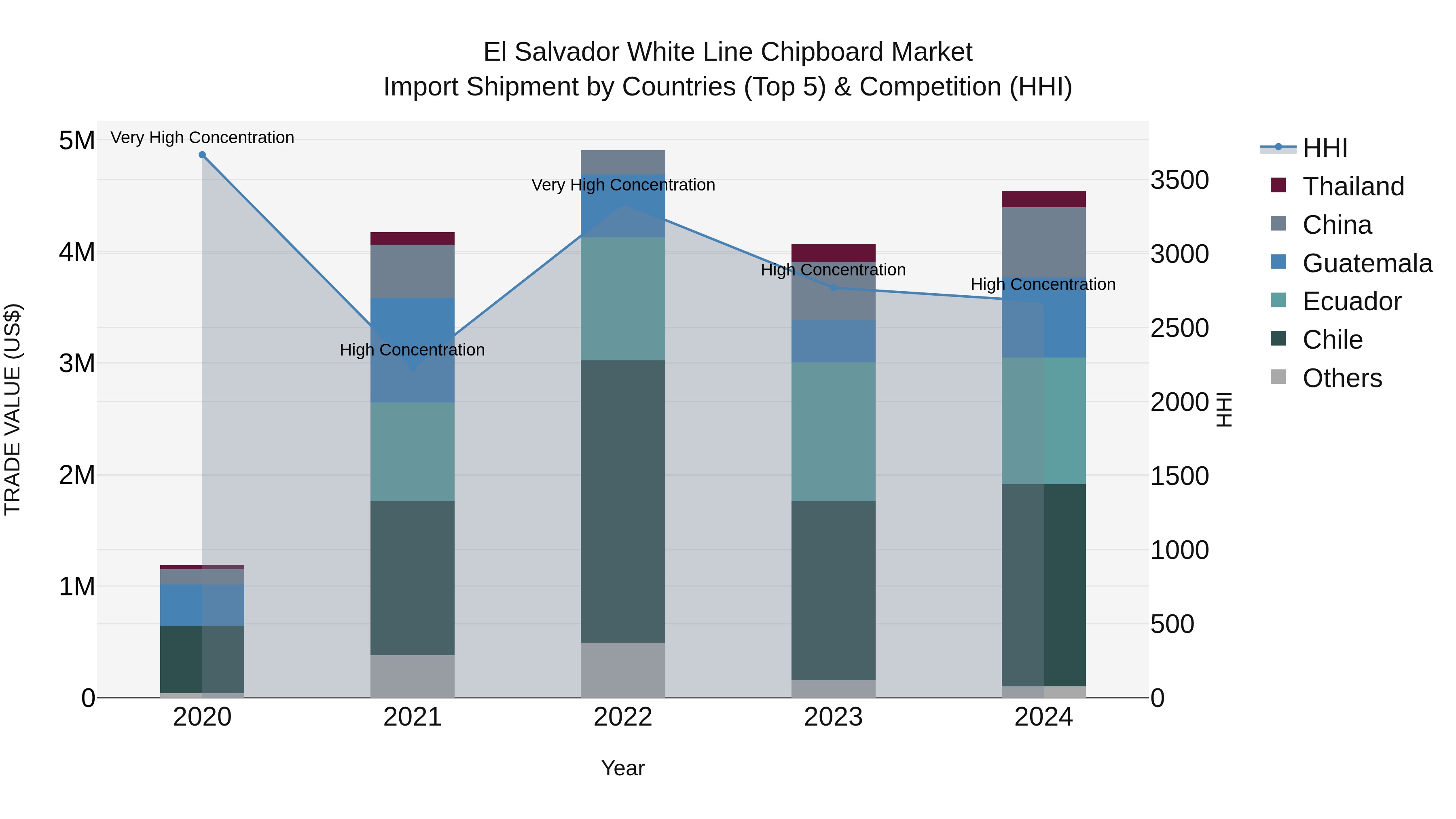 El Salvador White Line Chipboard Market Top 5 Importing Countries and Market Competition (HHI) Analysis