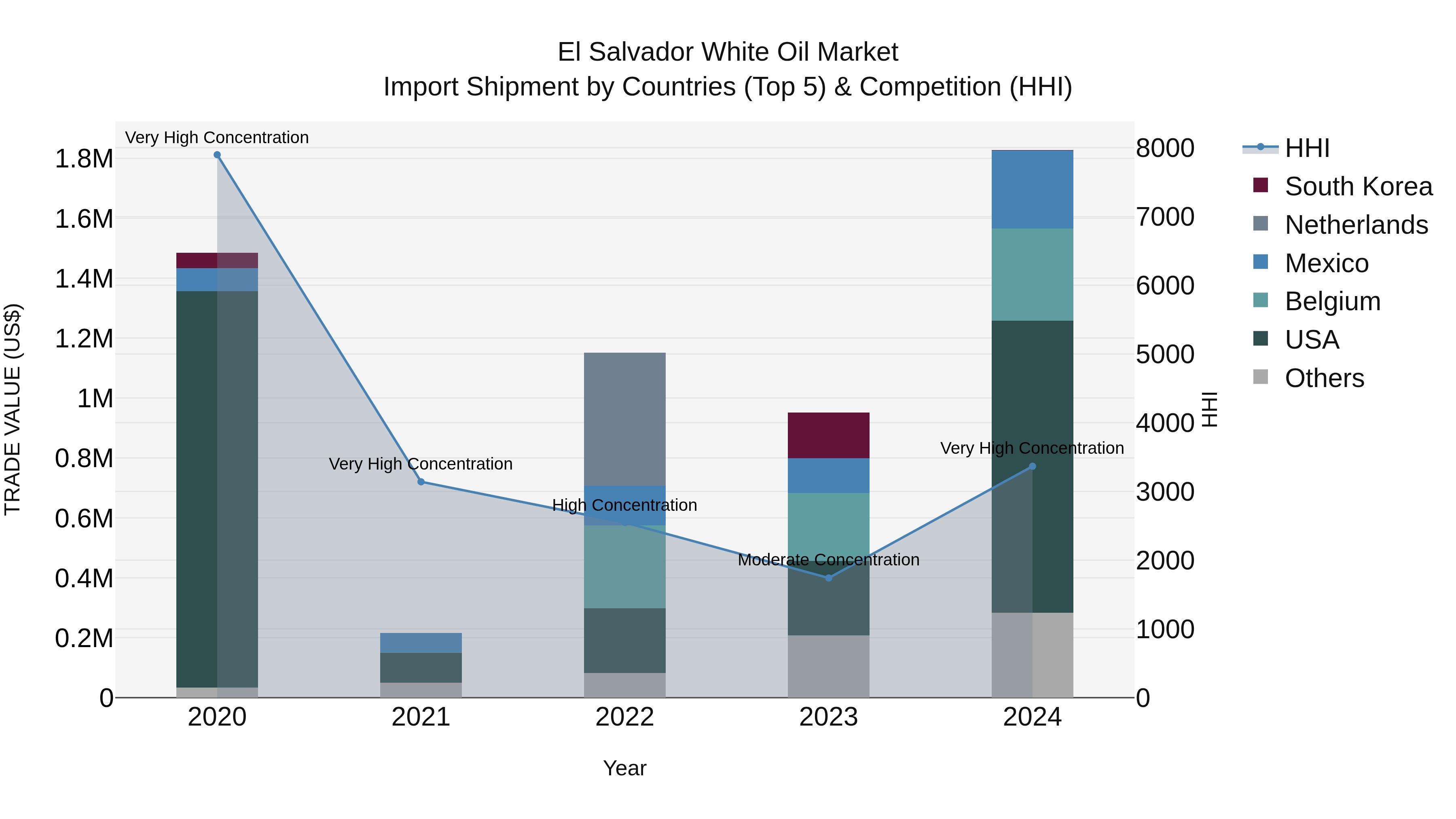 El Salvador White Oil Market Top 5 Importing Countries and Market Competition (HHI) Analysis