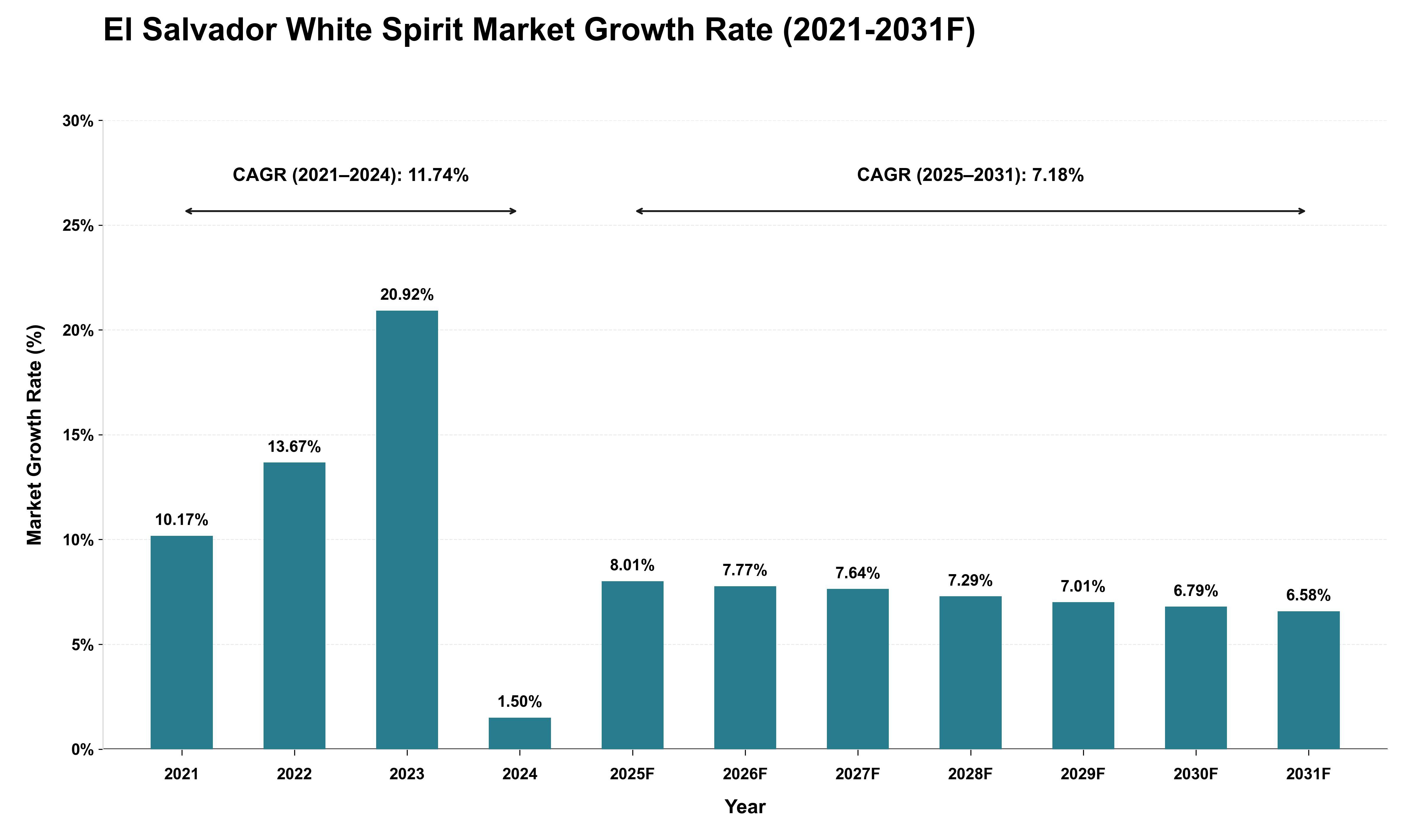 El Salvador White Spirit Market Growth Rate Analysis (2021 - 2031)
