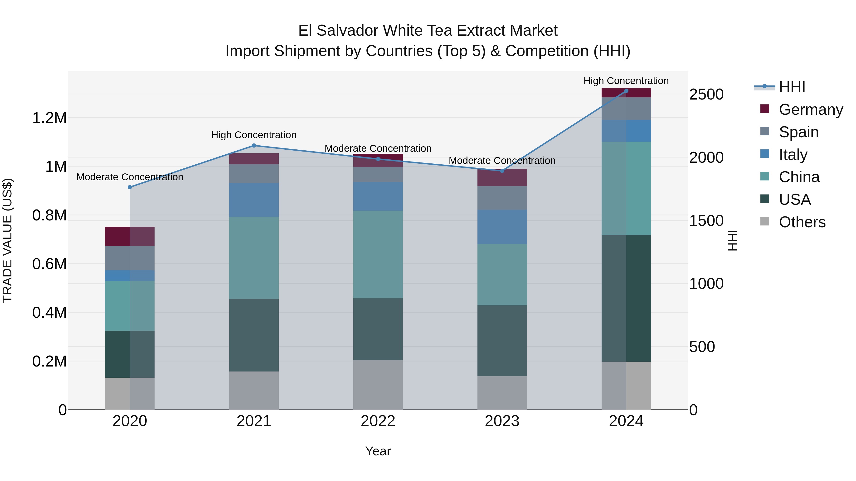 El Salvador White Tea Extract Market Top 5 Importing Countries and Market Competition (HHI) Analysis