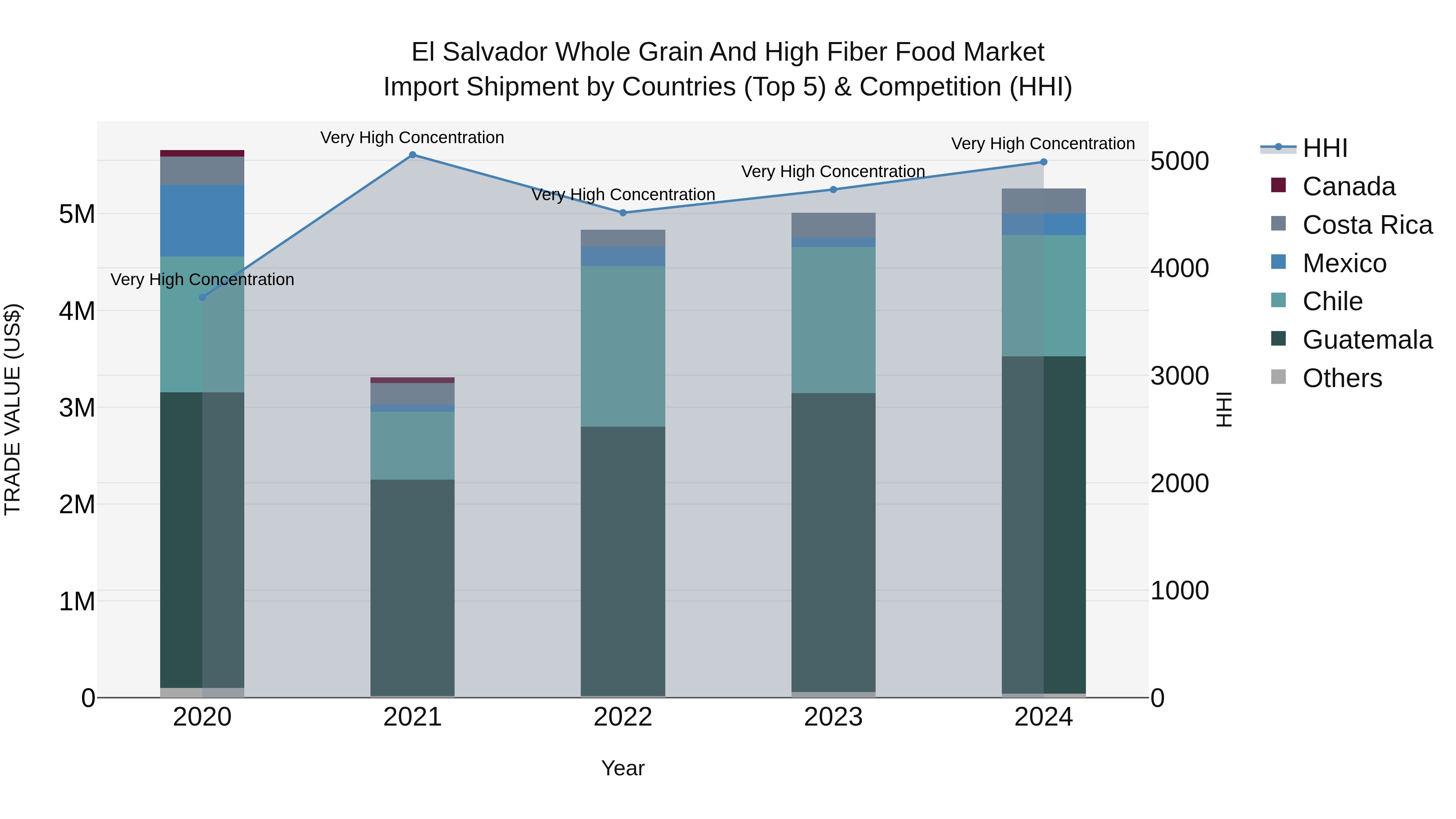 El Salvador Whole Grain And High Fiber Food Market Top 5 Importing Countries and Market Competition (HHI) Analysis