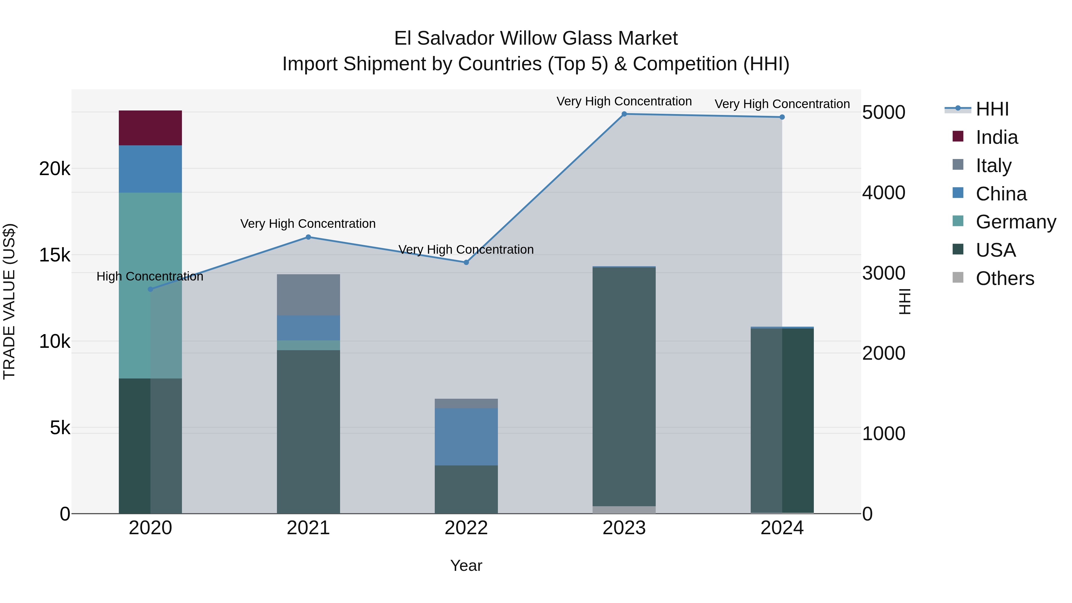 El Salvador Willow Glass Market Top 5 Importing Countries and Market Competition (HHI) Analysis