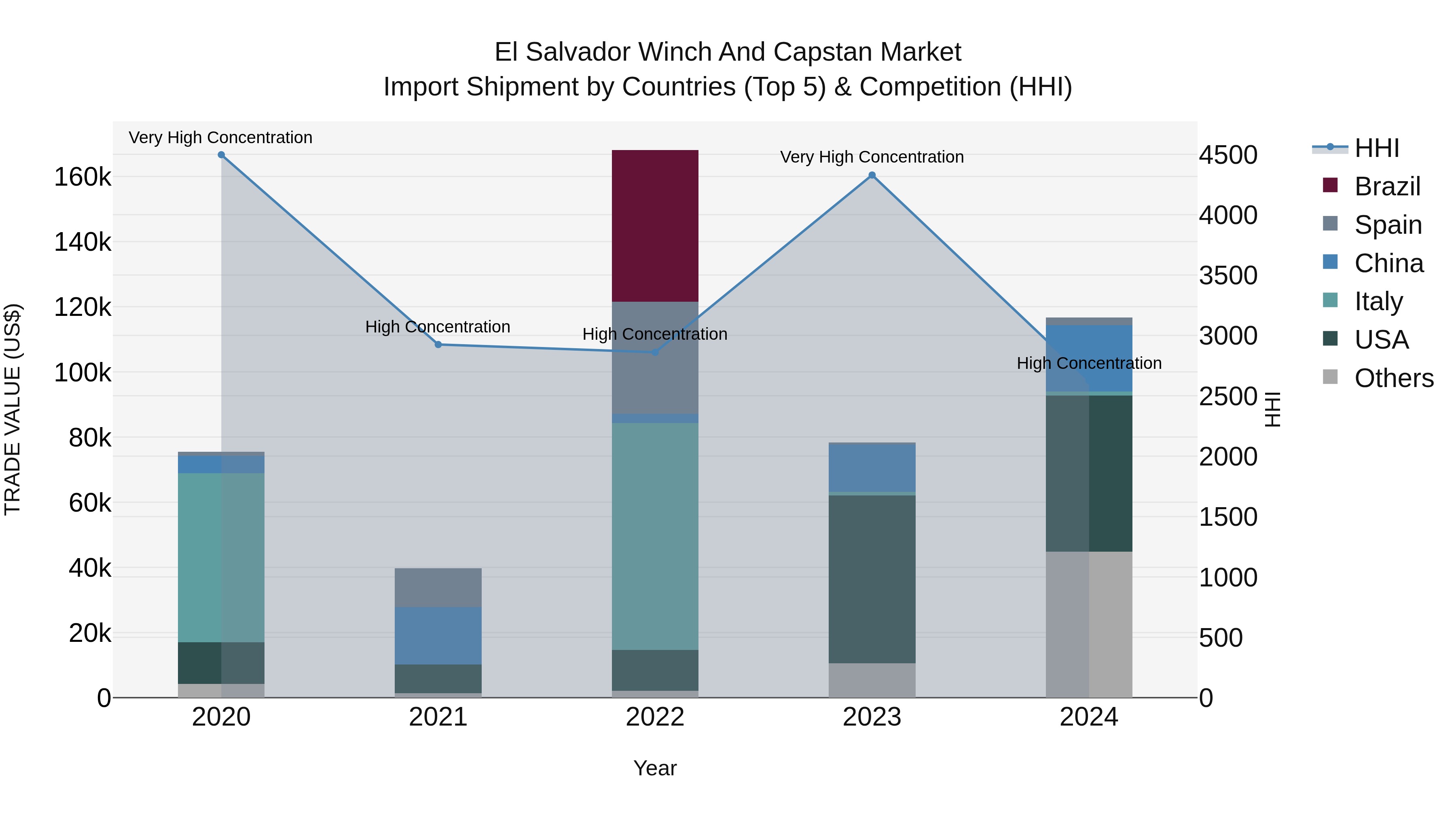 El Salvador Winch And Capstan Market Top 5 Importing Countries and Market Competition (HHI) Analysis