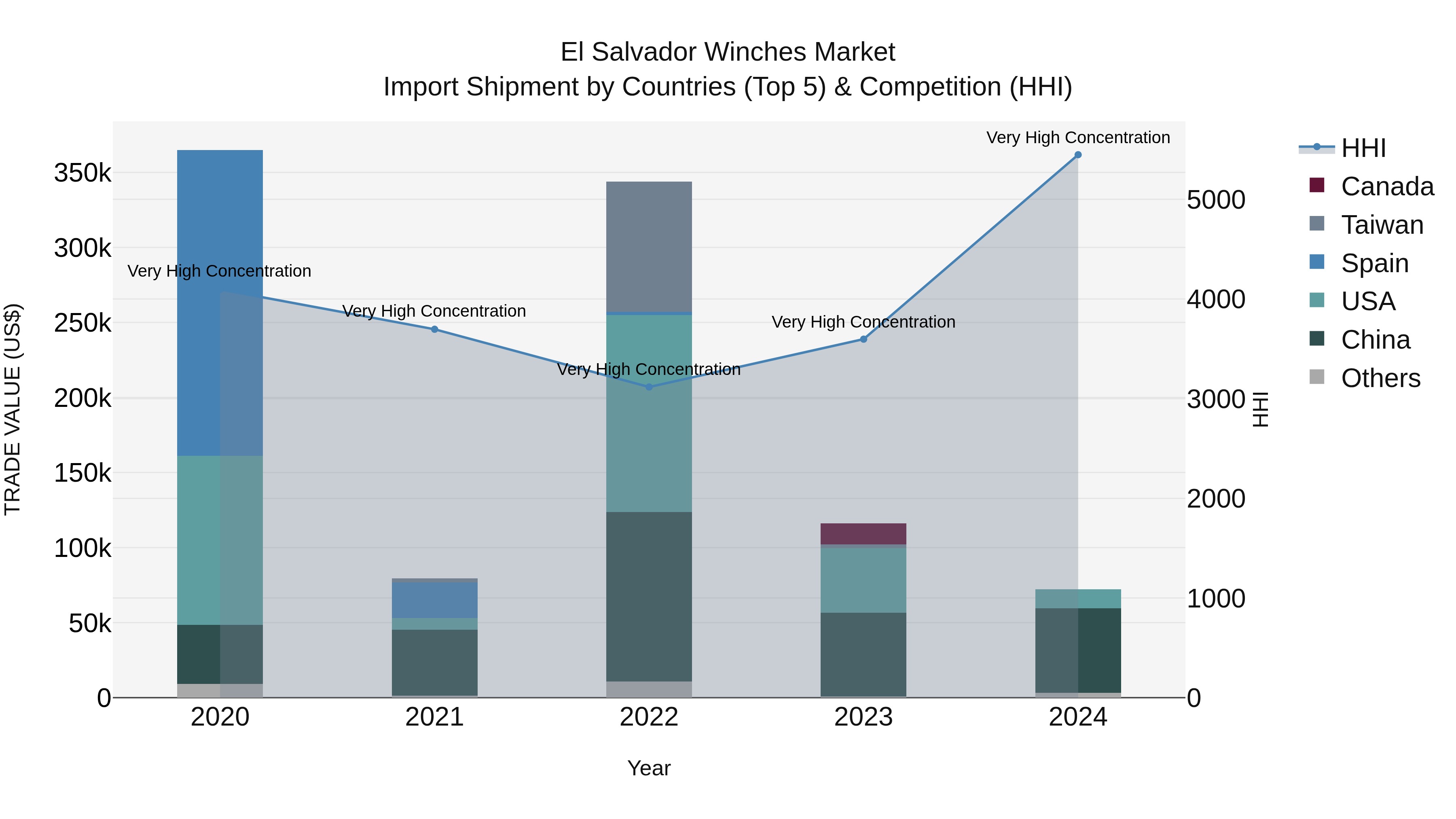 El Salvador Winches Market Top 5 Importing Countries and Market Competition (HHI) Analysis