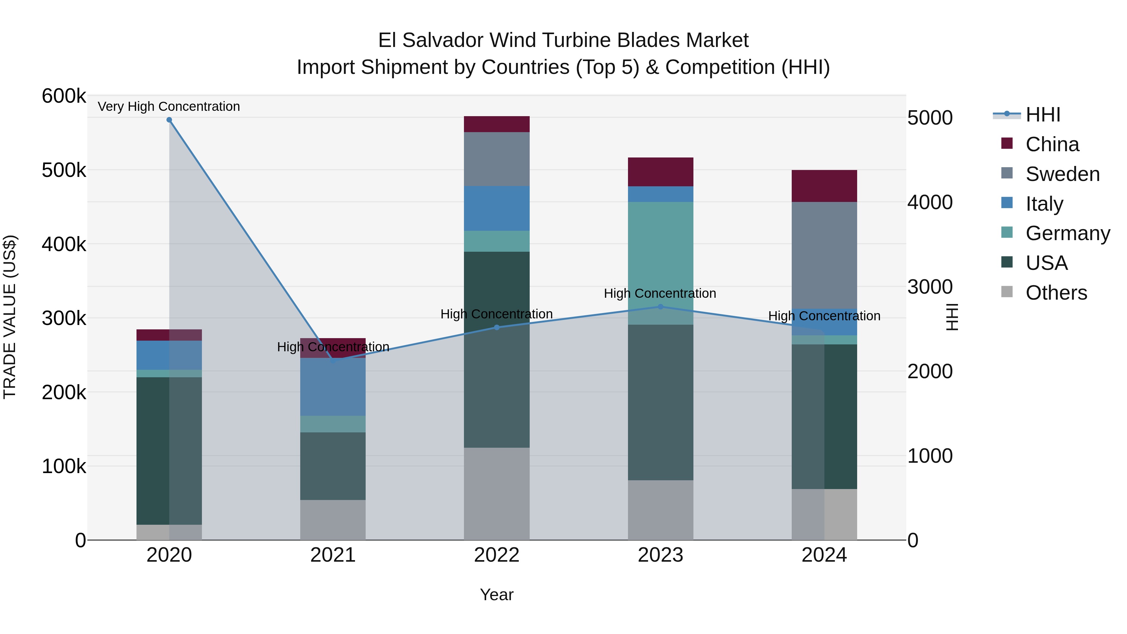 El Salvador Wind Turbine Blades Market Top 5 Importing Countries and Market Competition (HHI) Analysis