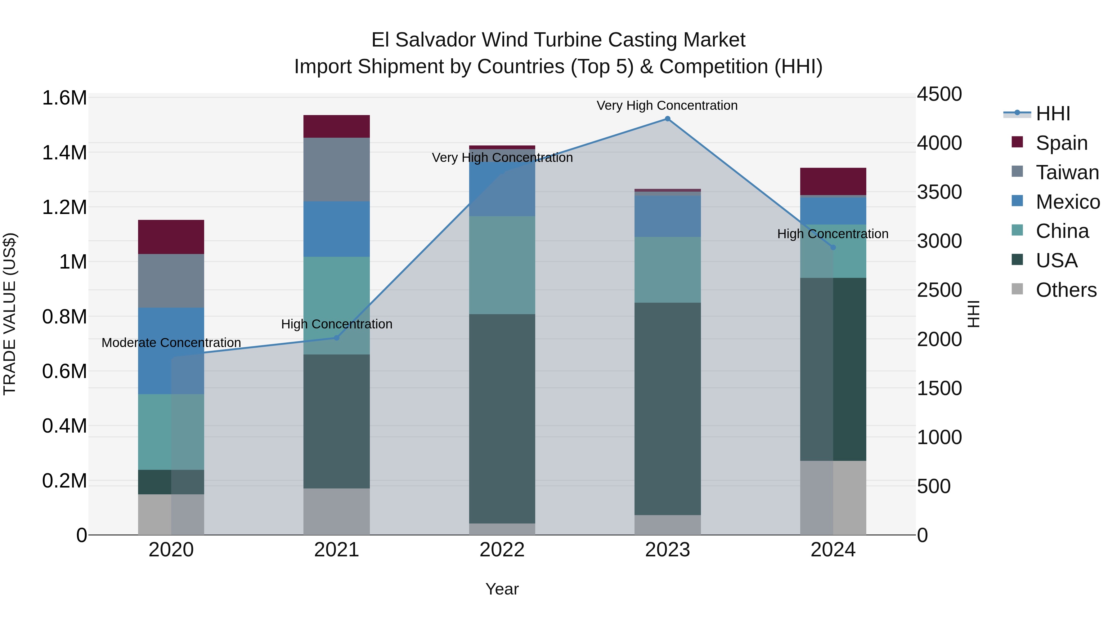 El Salvador Wind Turbine Casting Market Top 5 Importing Countries and Market Competition (HHI) Analysis