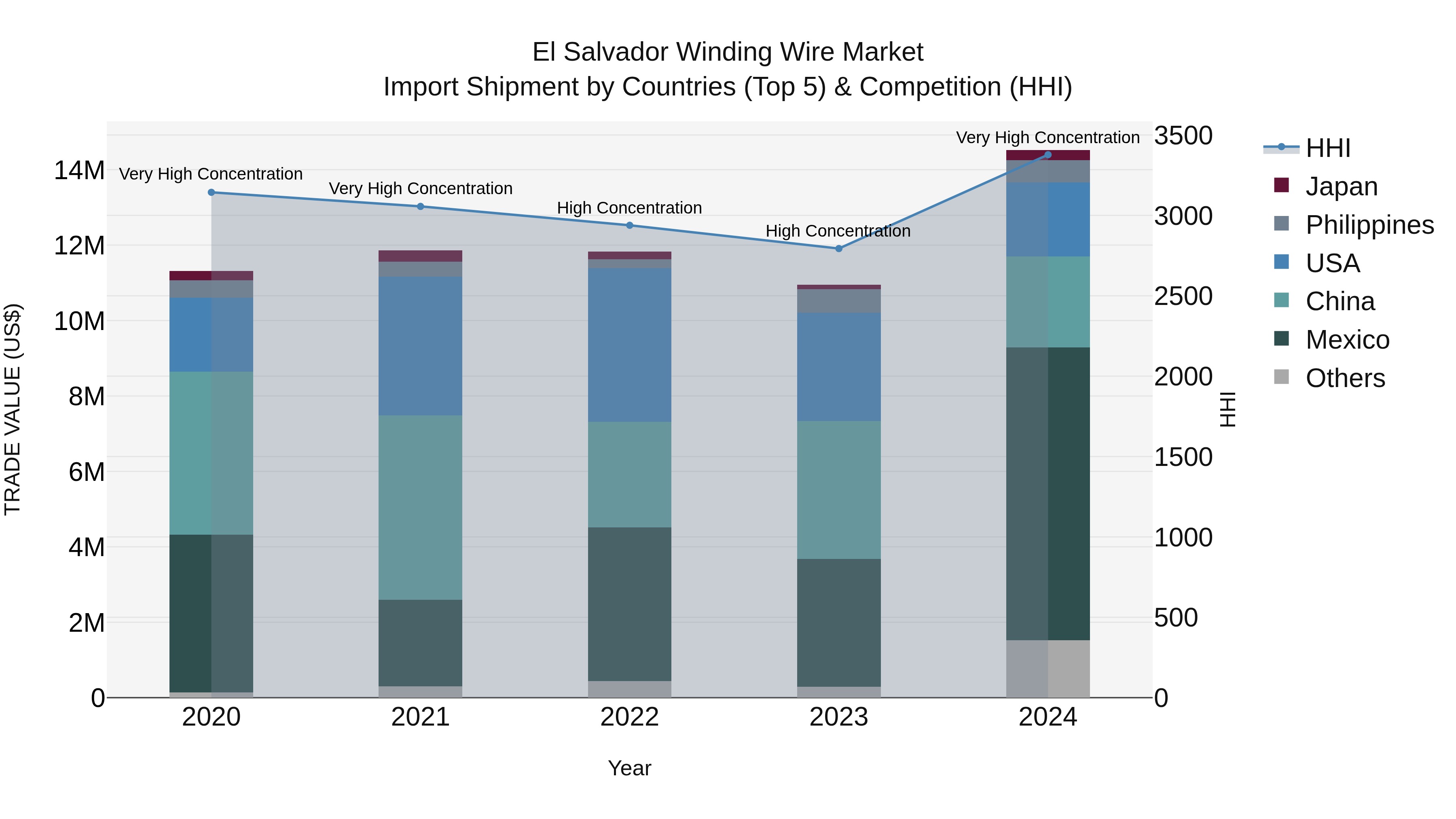 El Salvador Winding Wire Market Top 5 Importing Countries and Market Competition (HHI) Analysis
