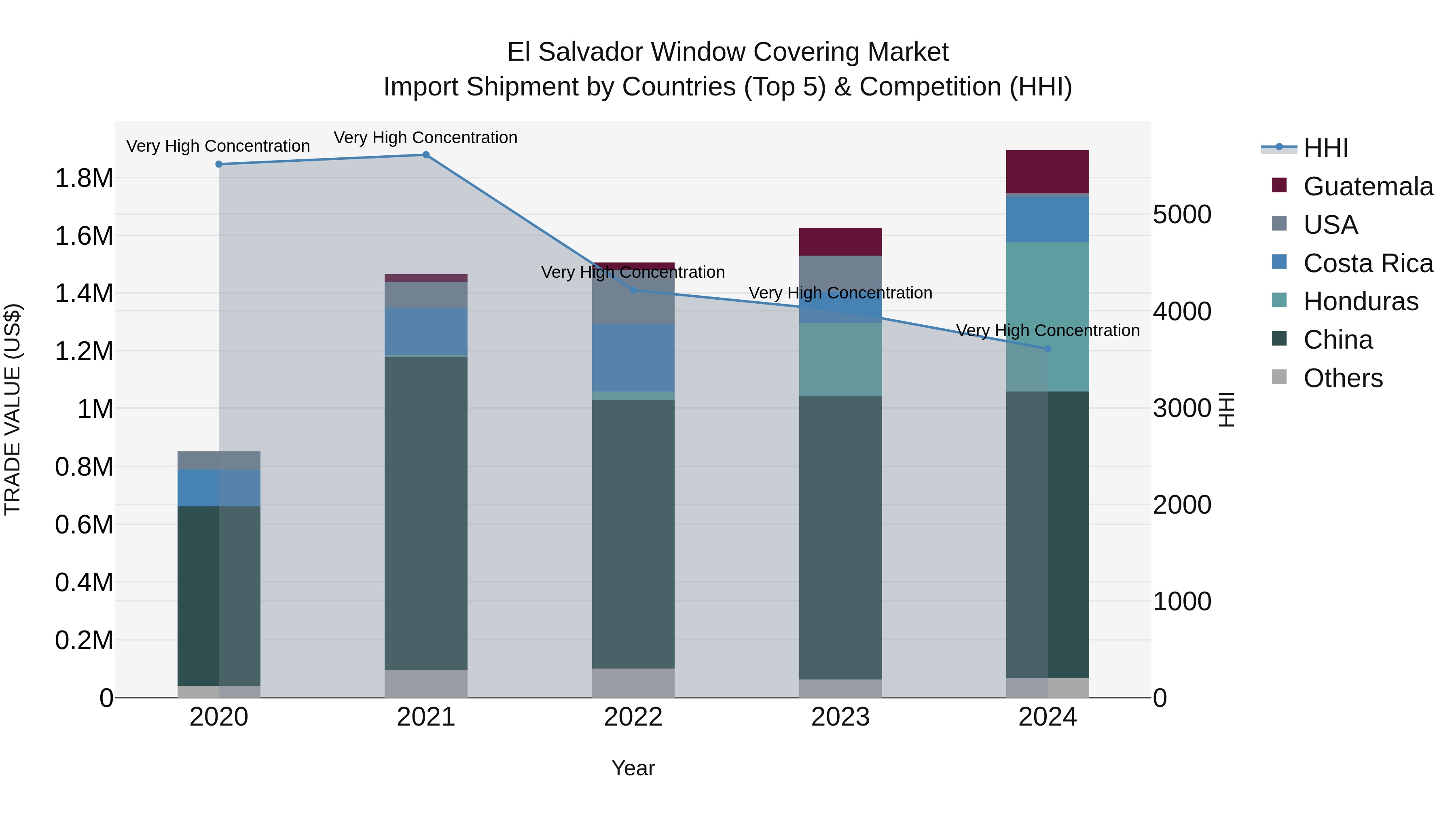 El Salvador Window Covering Market Top 5 Importing Countries and Market Competition (HHI) Analysis