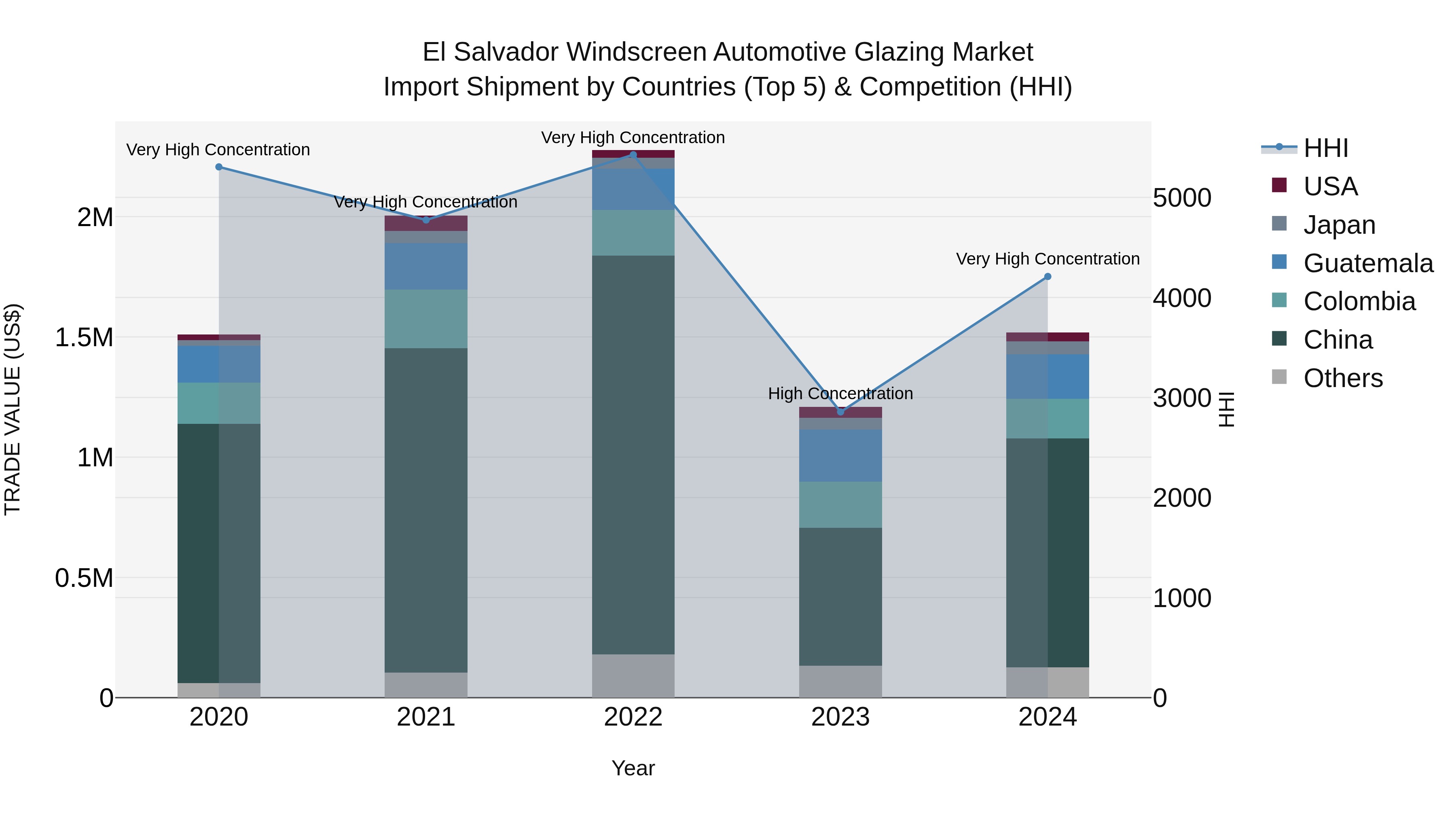 El Salvador Windscreen Automotive Glazing Market Top 5 Importing Countries and Market Competition (HHI) Analysis