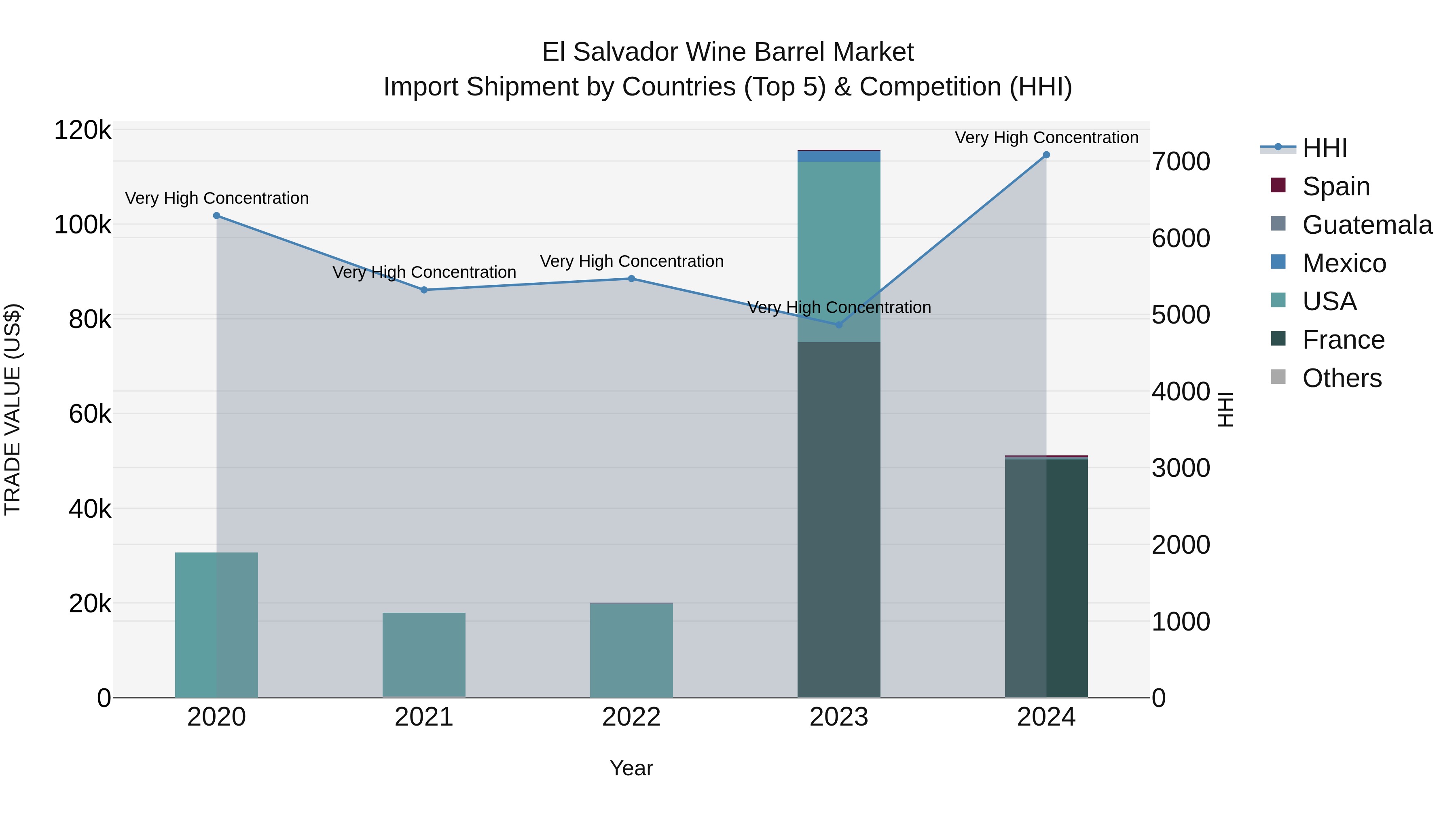 El Salvador Wine Barrel Market Top 5 Importing Countries and Market Competition (HHI) Analysis