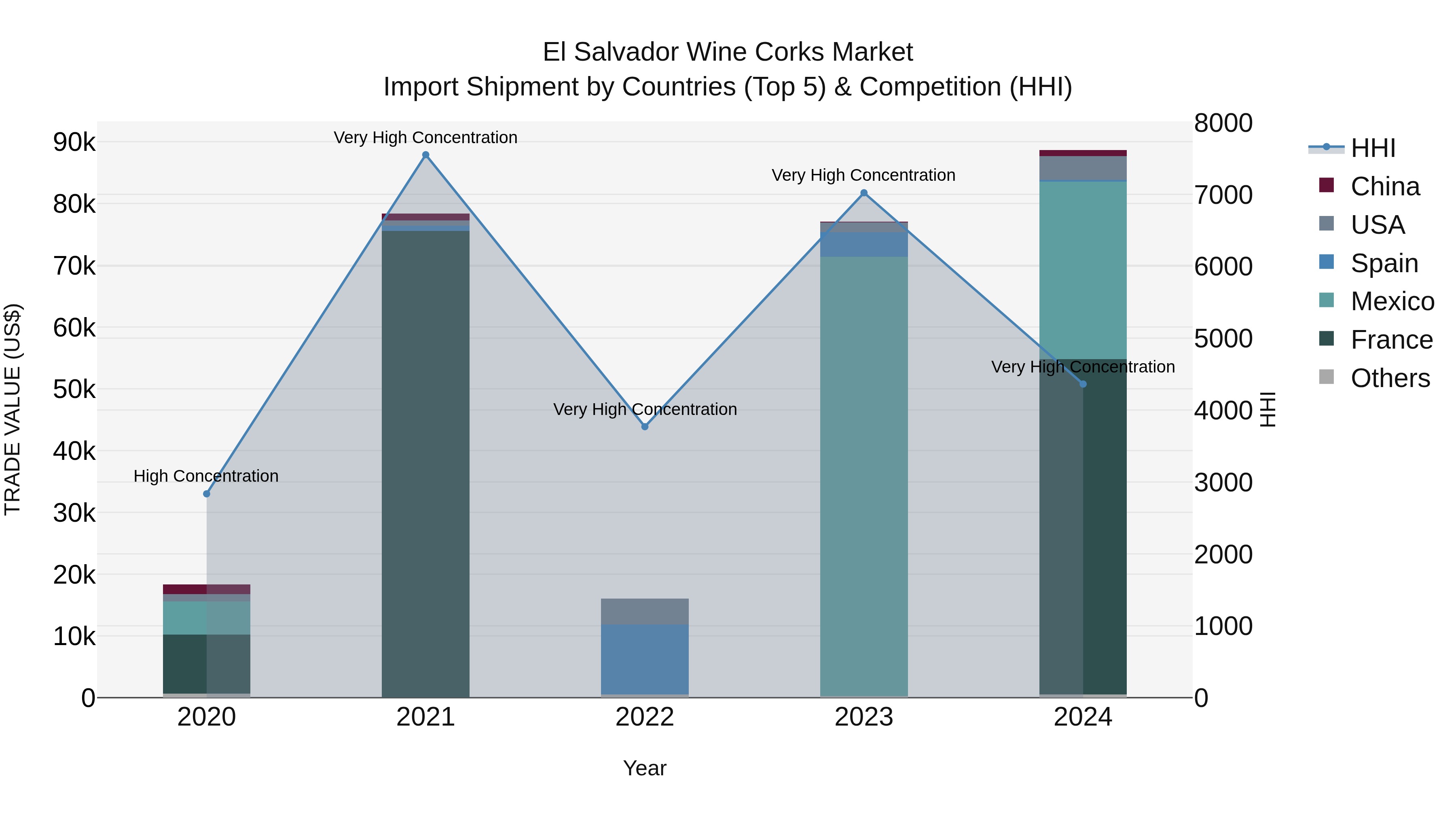El Salvador Wine Corks Market Top 5 Importing Countries and Market Competition (HHI) Analysis