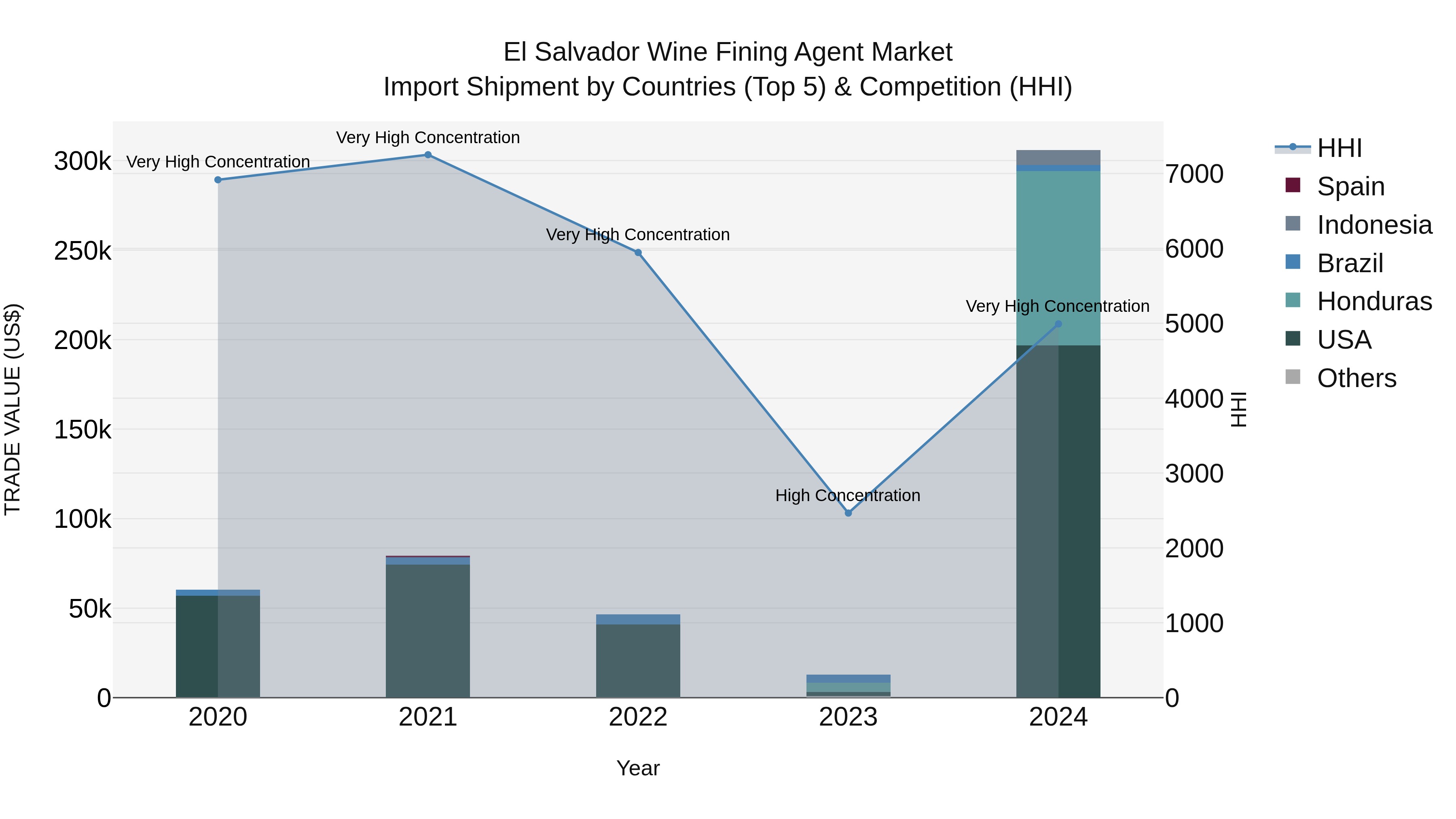 El Salvador Wine Fining Agent Market Top 5 Importing Countries and Market Competition (HHI) Analysis