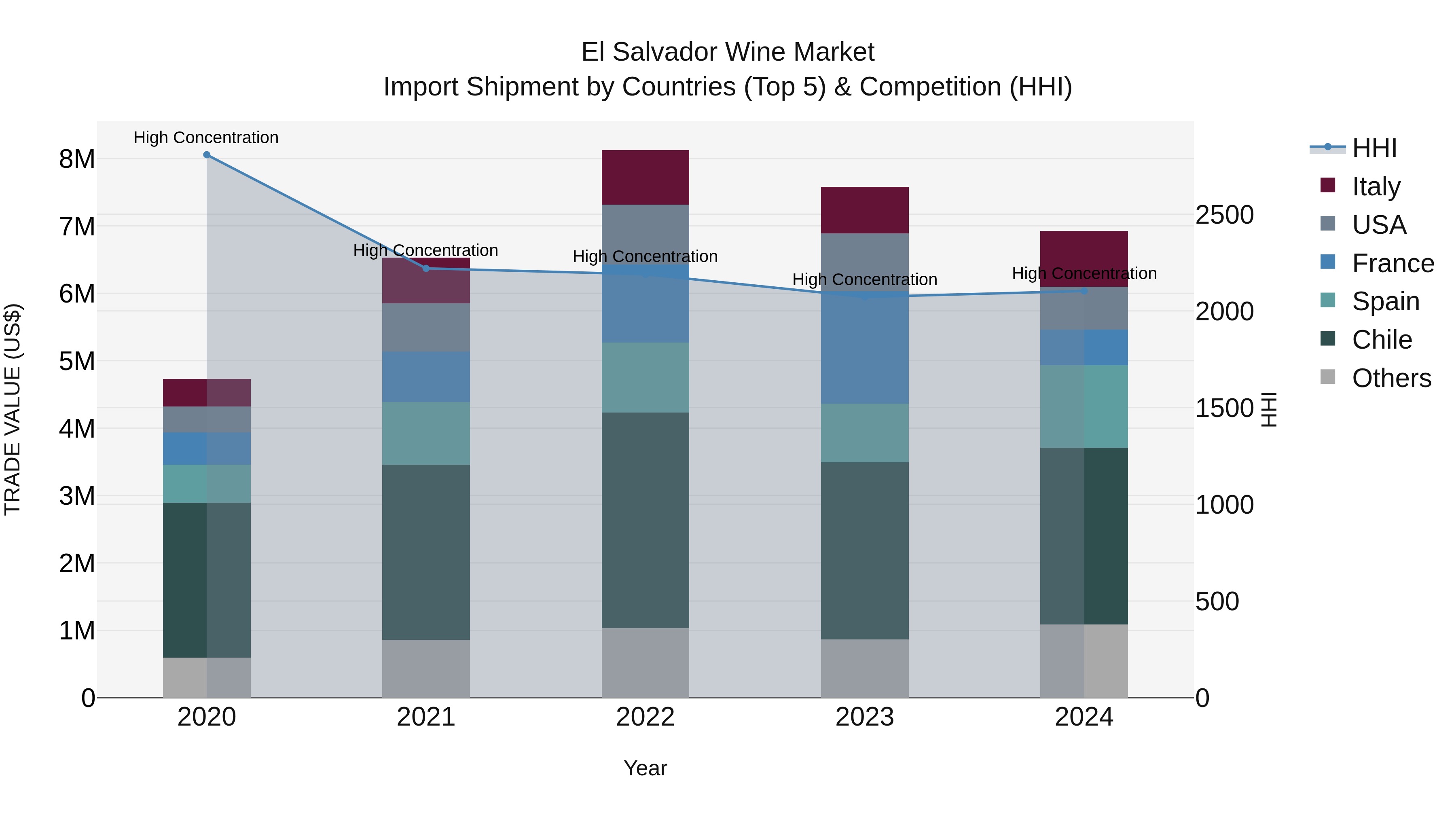 El Salvador Wine Market Top 5 Importing Countries and Market Competition (HHI) Analysis