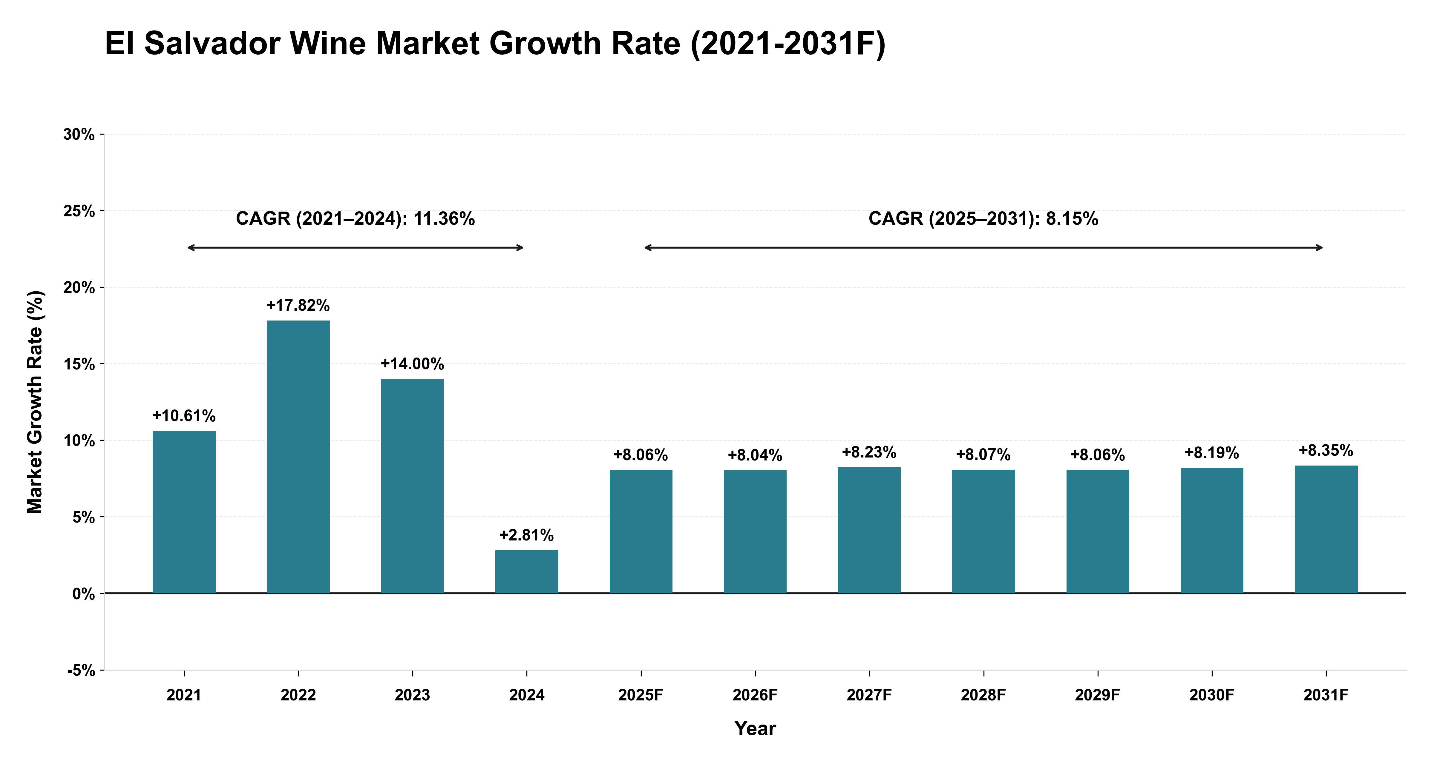 El Salvador Wine Market Year-wise Growth Rate (2021-2031F)