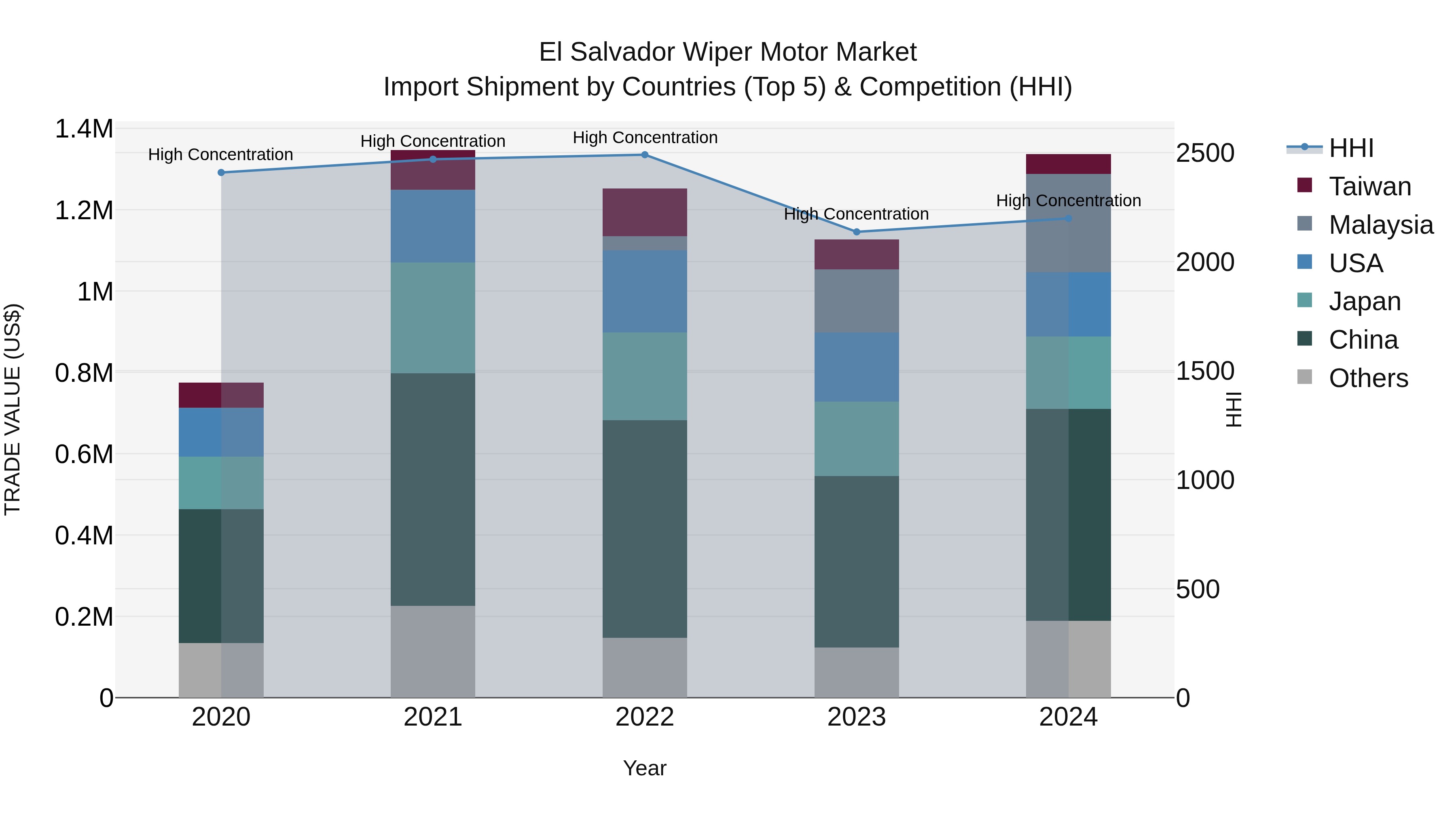 El Salvador Wiper Motor Market Top 5 Importing Countries and Market Competition (HHI) Analysis