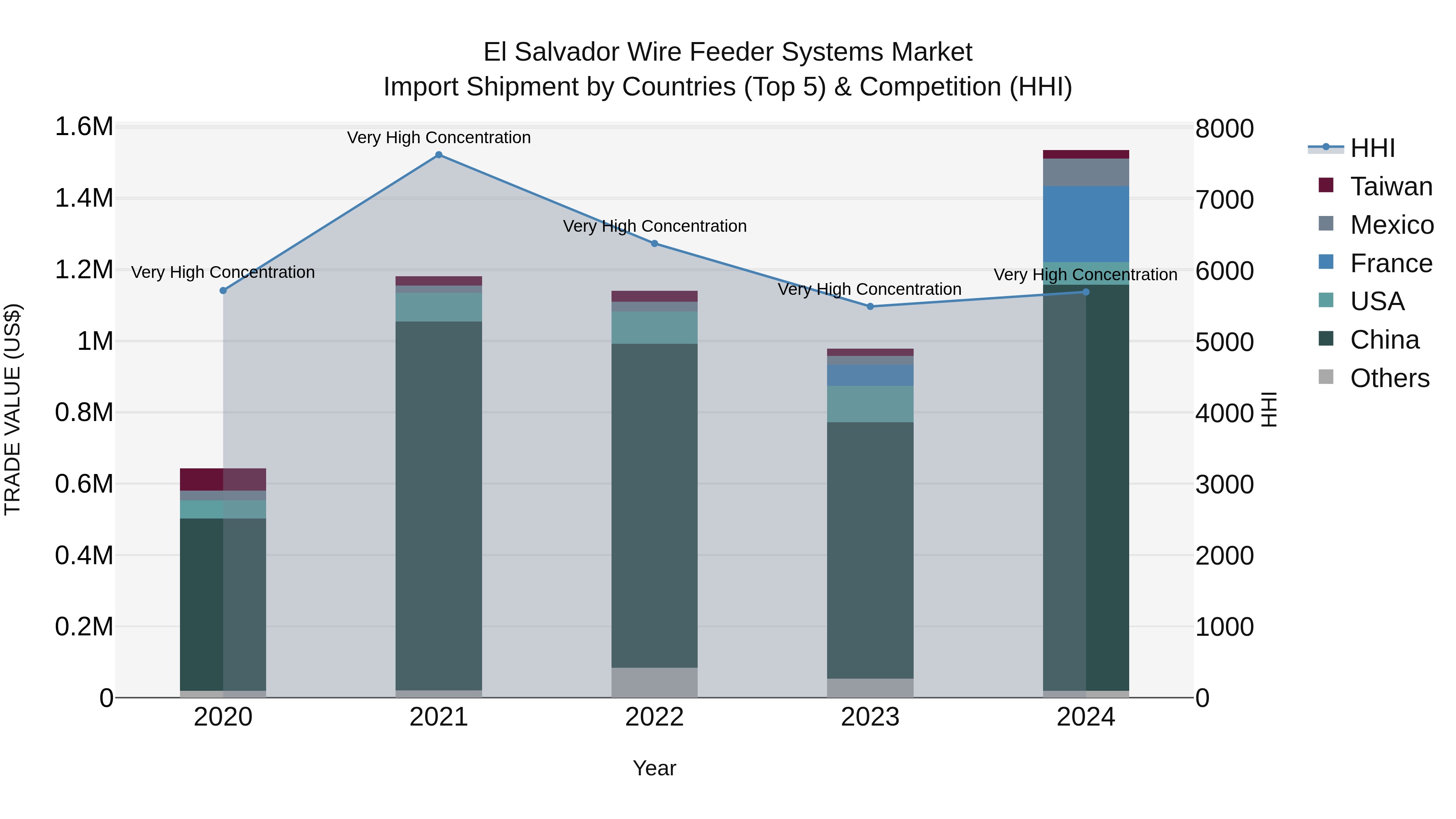 El Salvador Wire Feeder Systems Market Top 5 Importing Countries and Market Competition (HHI) Analysis