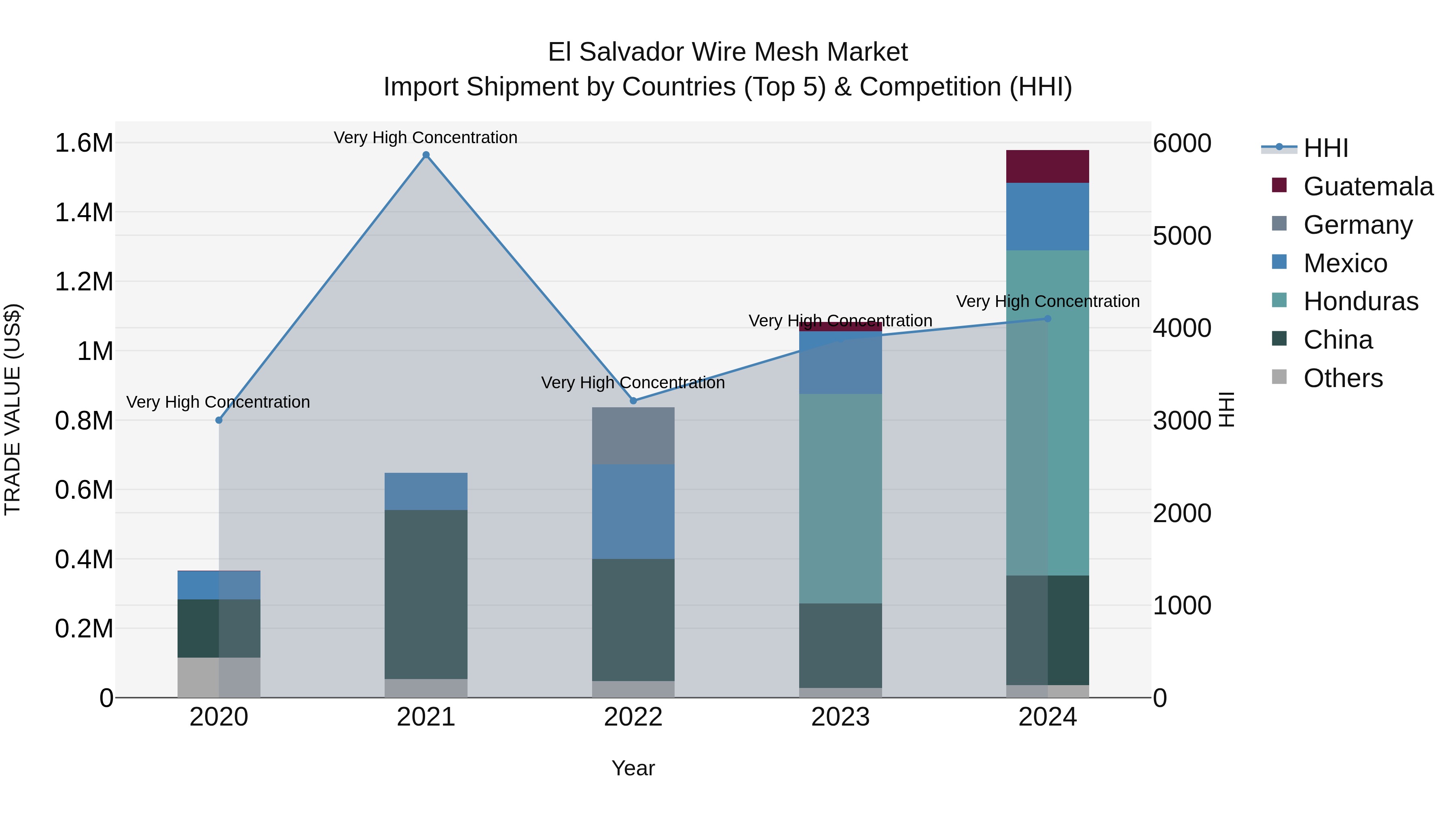 El Salvador Wire Mesh Market Top 5 Importing Countries and Market Competition (HHI) Analysis