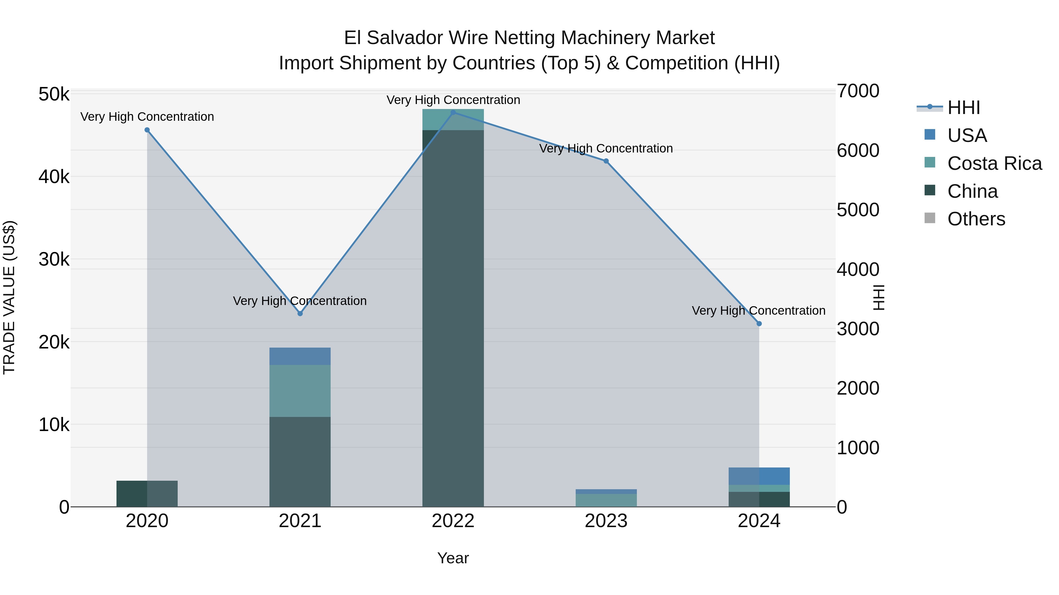 El Salvador Wire Netting Machinery Market Top 5 Importing Countries and Market Competition (HHI) Analysis