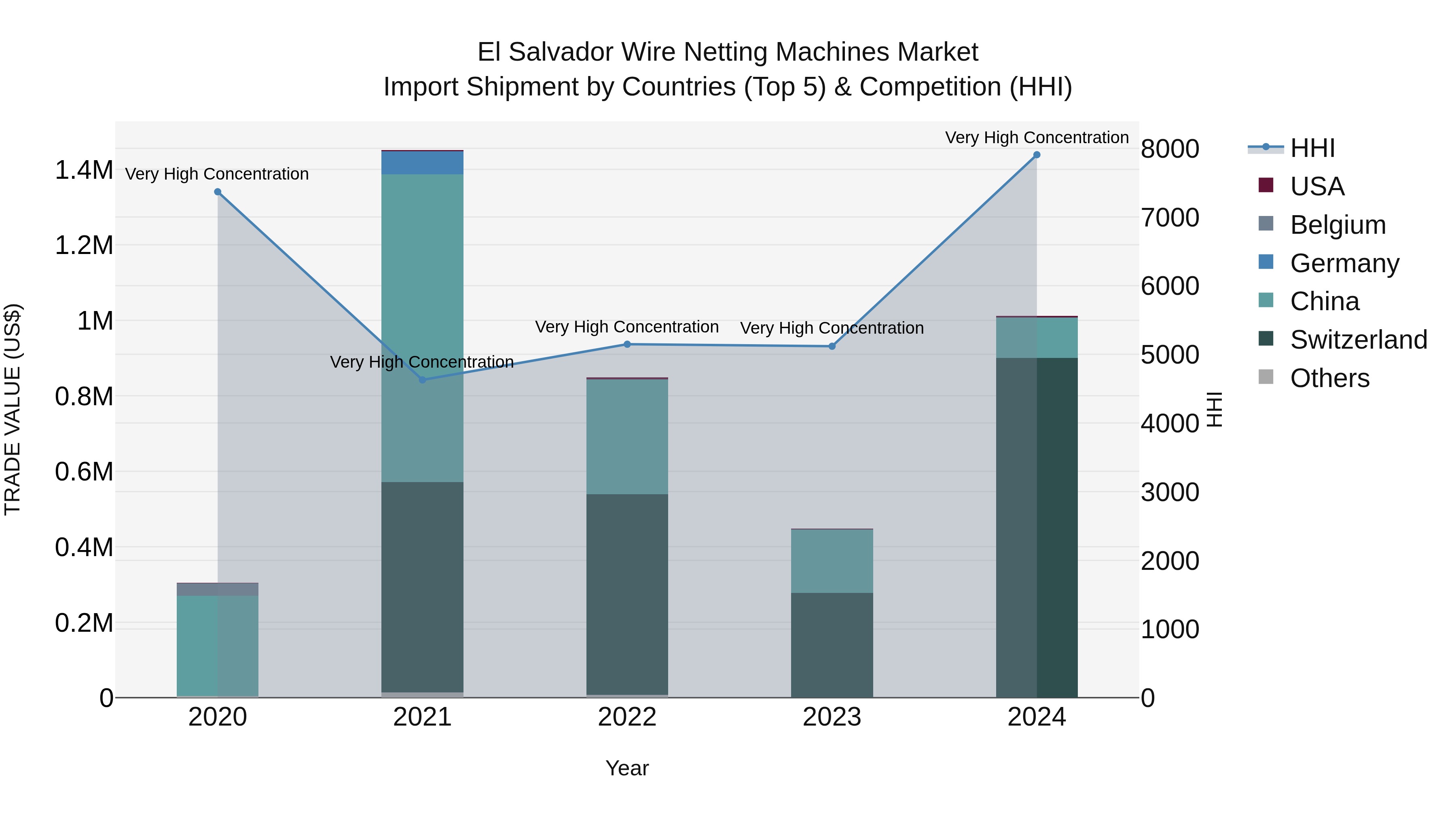 El Salvador Wire Netting Machines Market Top 5 Importing Countries and Market Competition (HHI) Analysis