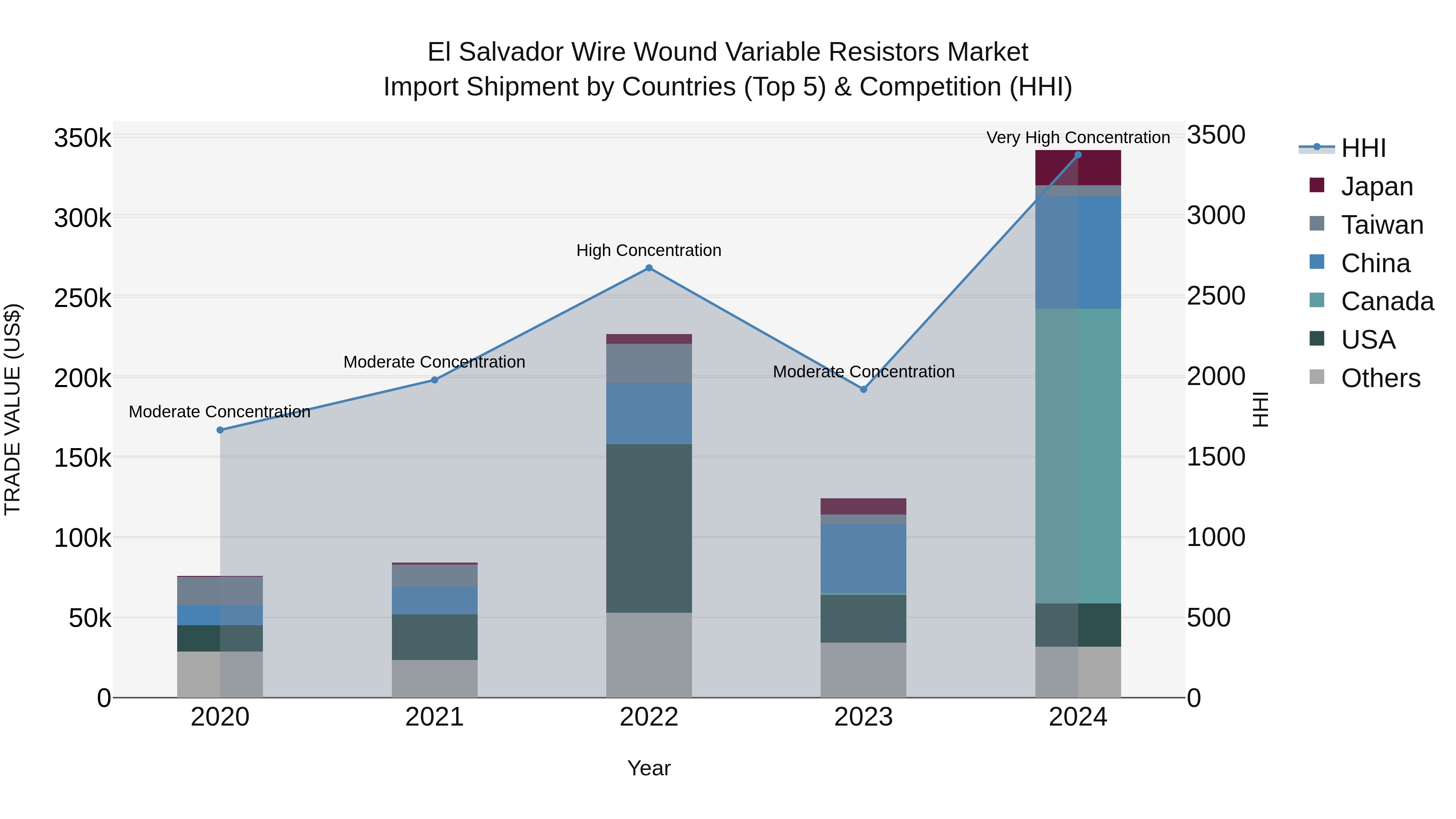 El Salvador Wire Wound Variable Resistors Market Top 5 Importing Countries and Market Competition (HHI) Analysis