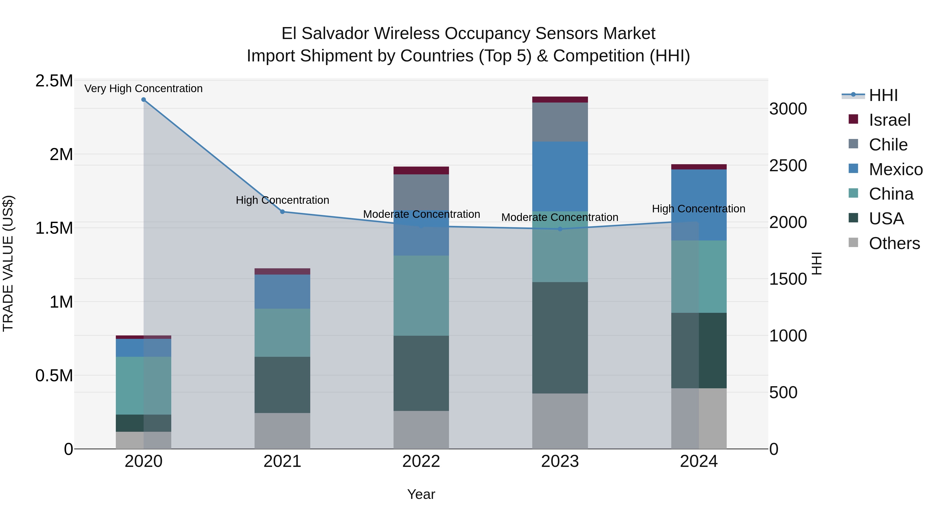 El Salvador Wireless Occupancy Sensors Market Top 5 Importing Countries and Market Competition (HHI) Analysis