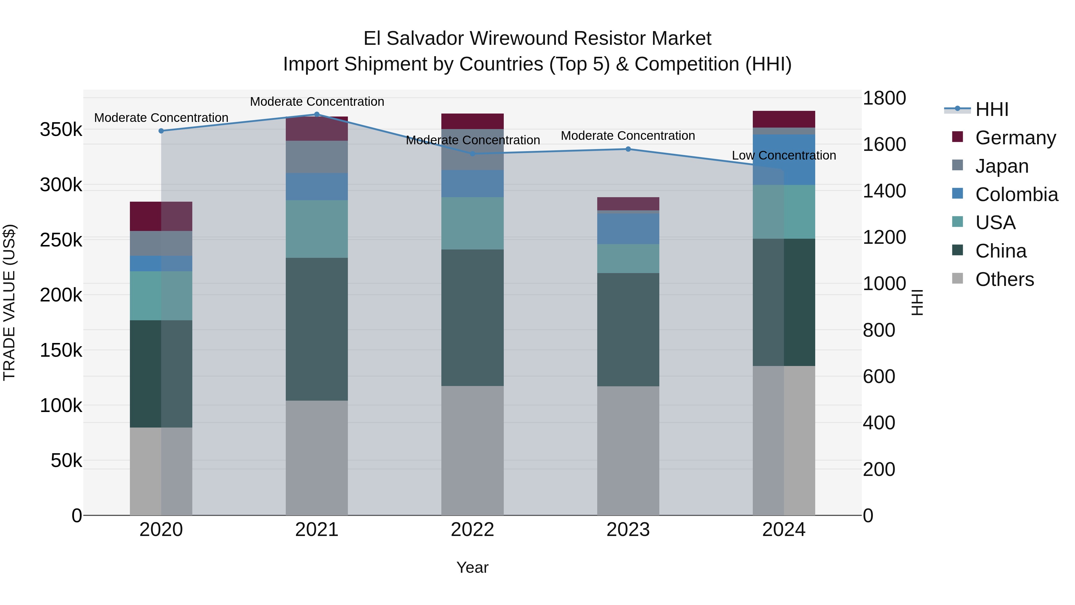 El Salvador Wirewound Resistor Market Top 5 Importing Countries and Market Competition (HHI) Analysis
