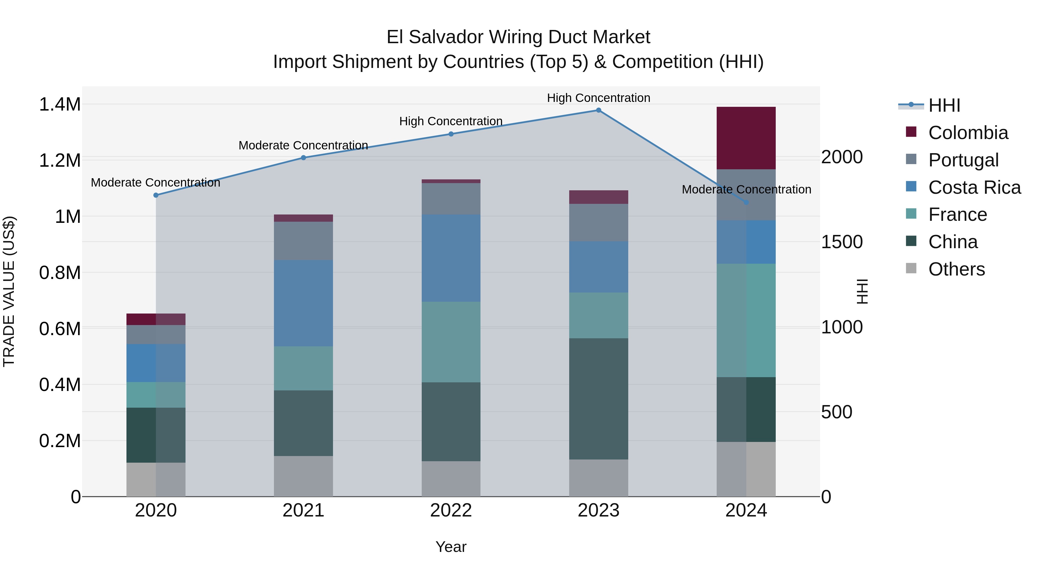 El Salvador Wiring Duct Market Top 5 Importing Countries and Market Competition (HHI) Analysis