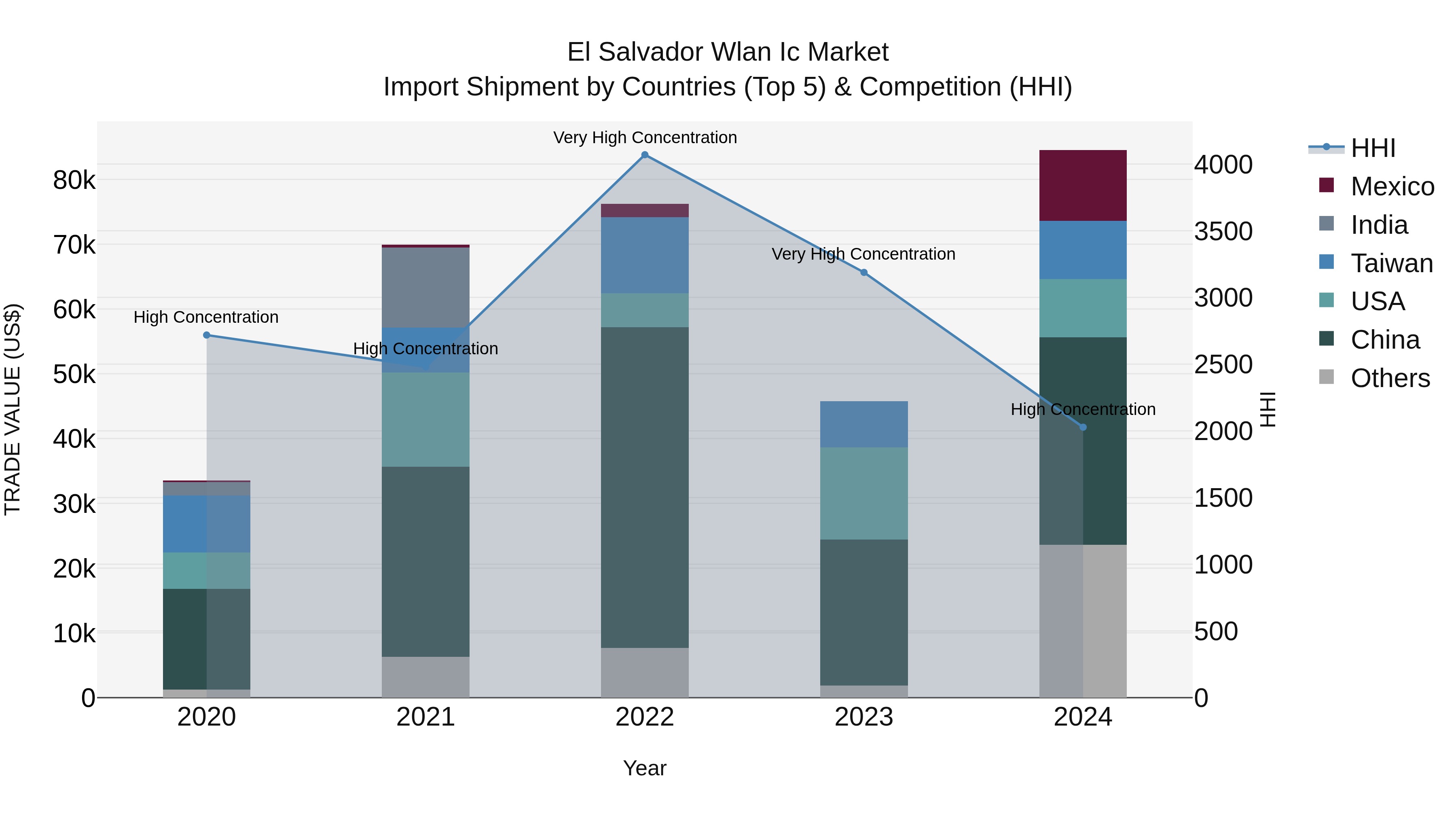 El Salvador Wlan Ic Market Top 5 Importing Countries and Market Competition (HHI) Analysis