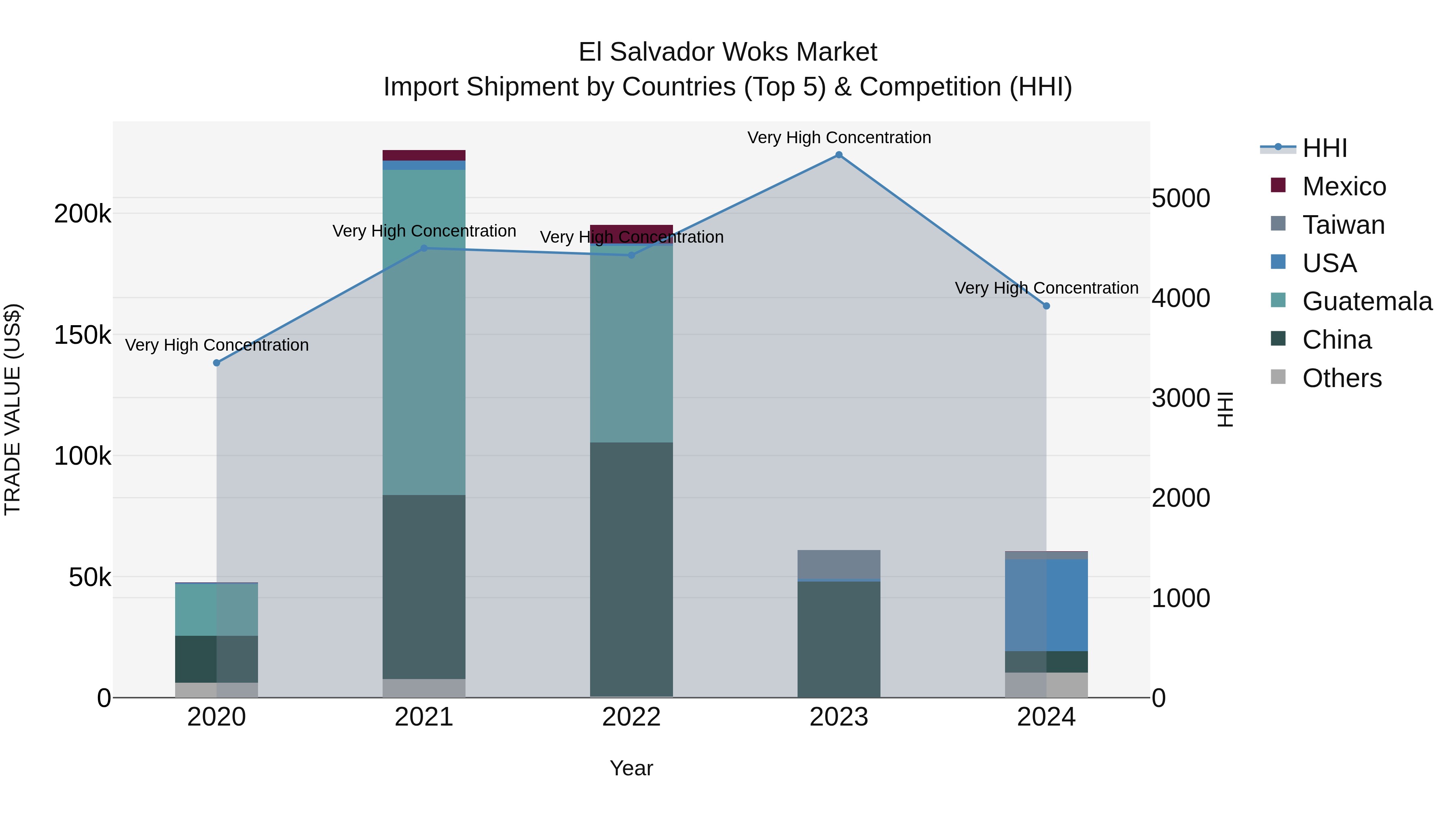 El Salvador Woks Market Top 5 Importing Countries and Market Competition (HHI) Analysis