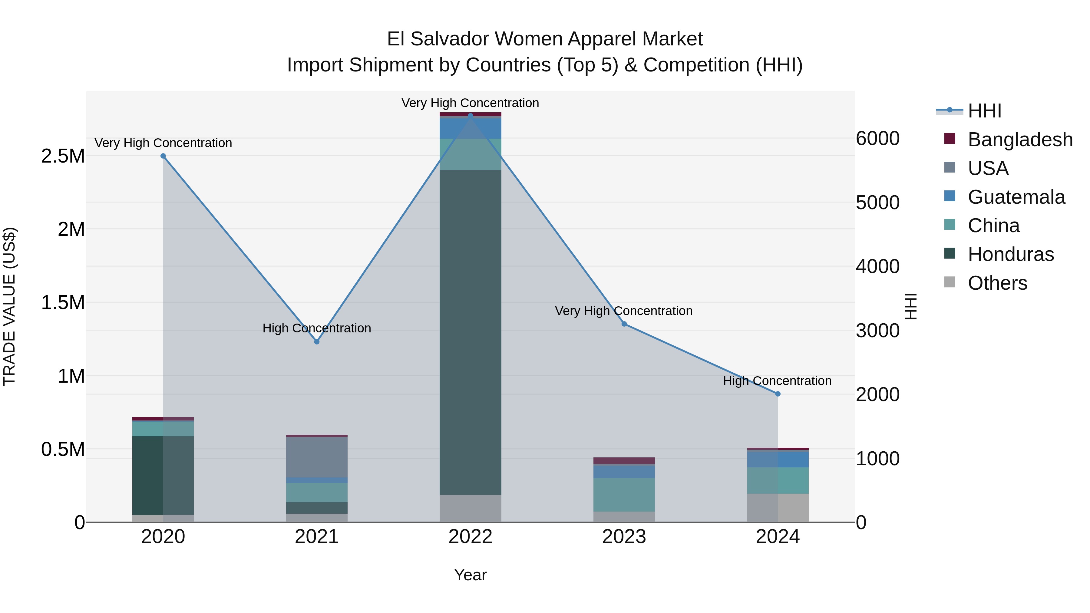 El Salvador Women Apparel Market Top 5 Importing Countries and Market Competition (HHI) Analysis