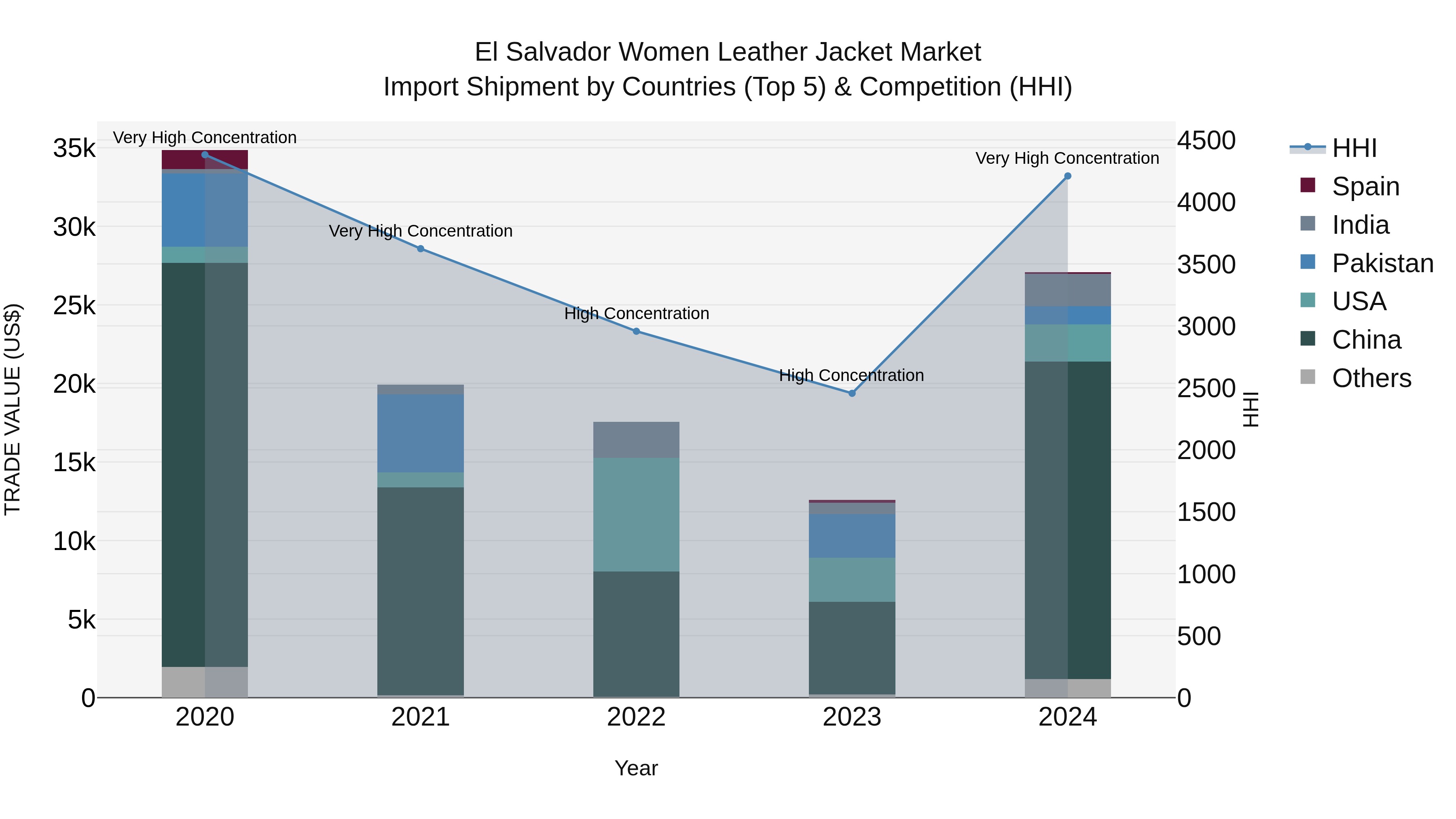 El Salvador Women Leather Jacket Market Top 5 Importing Countries and Market Competition (HHI) Analysis