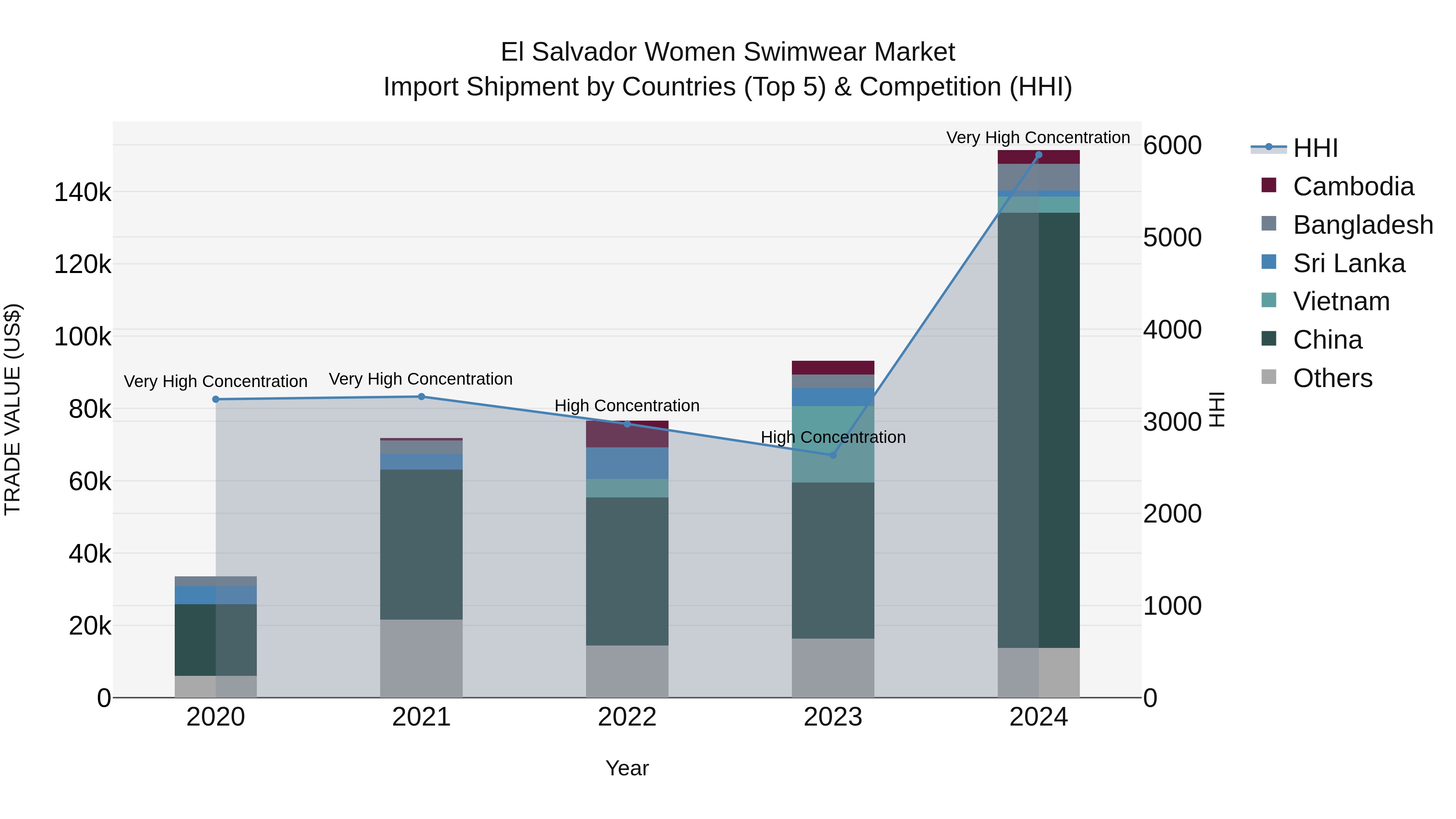El Salvador Women Swimwear Market Top 5 Importing Countries and Market Competition (HHI) Analysis