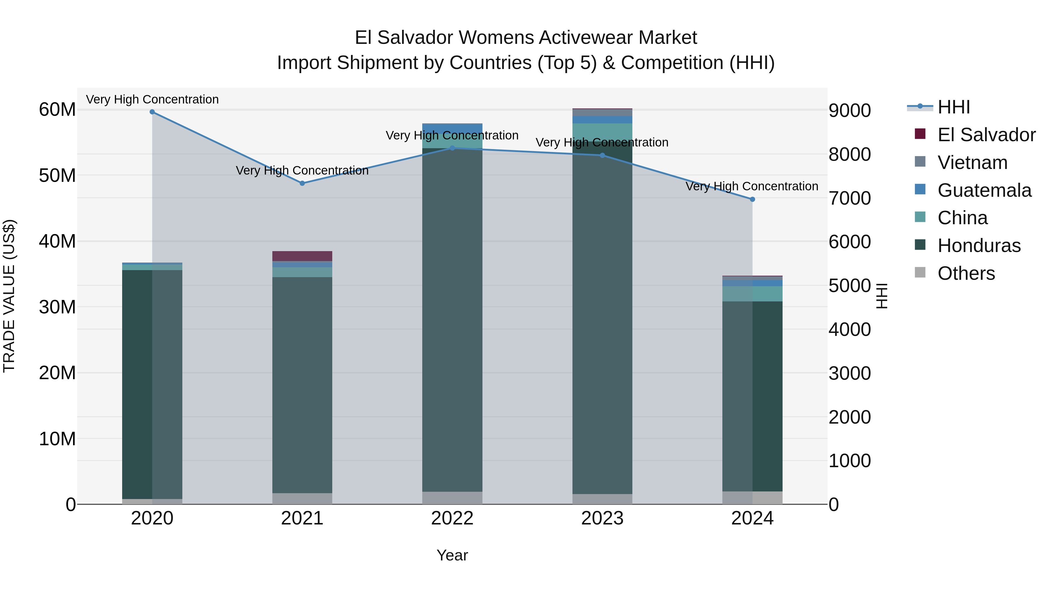 El Salvador Womens Activewear Market Top 5 Importing Countries and Market Competition (HHI) Analysis