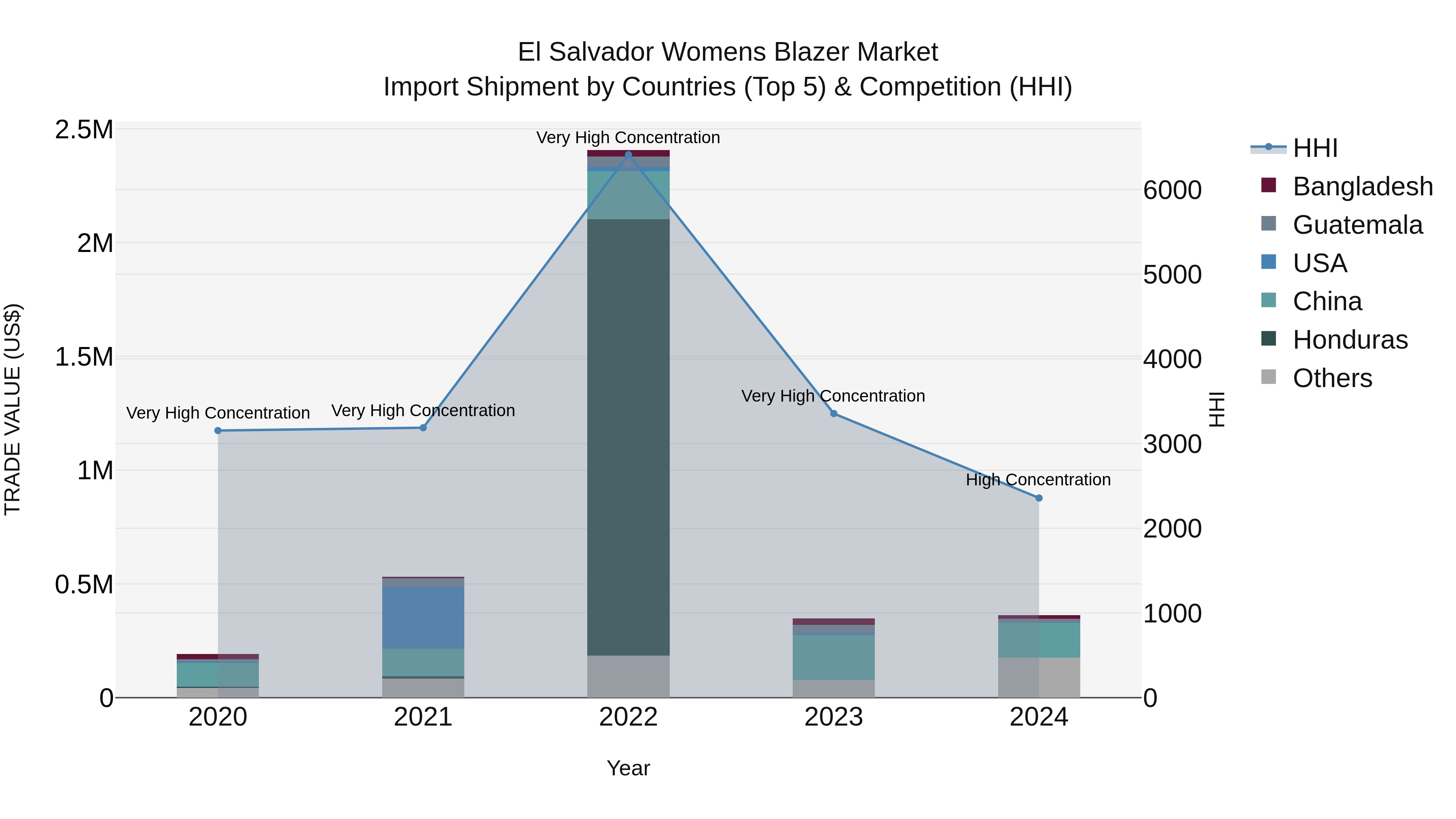 El Salvador Womens Blazer Market Top 5 Importing Countries and Market Competition (HHI) Analysis