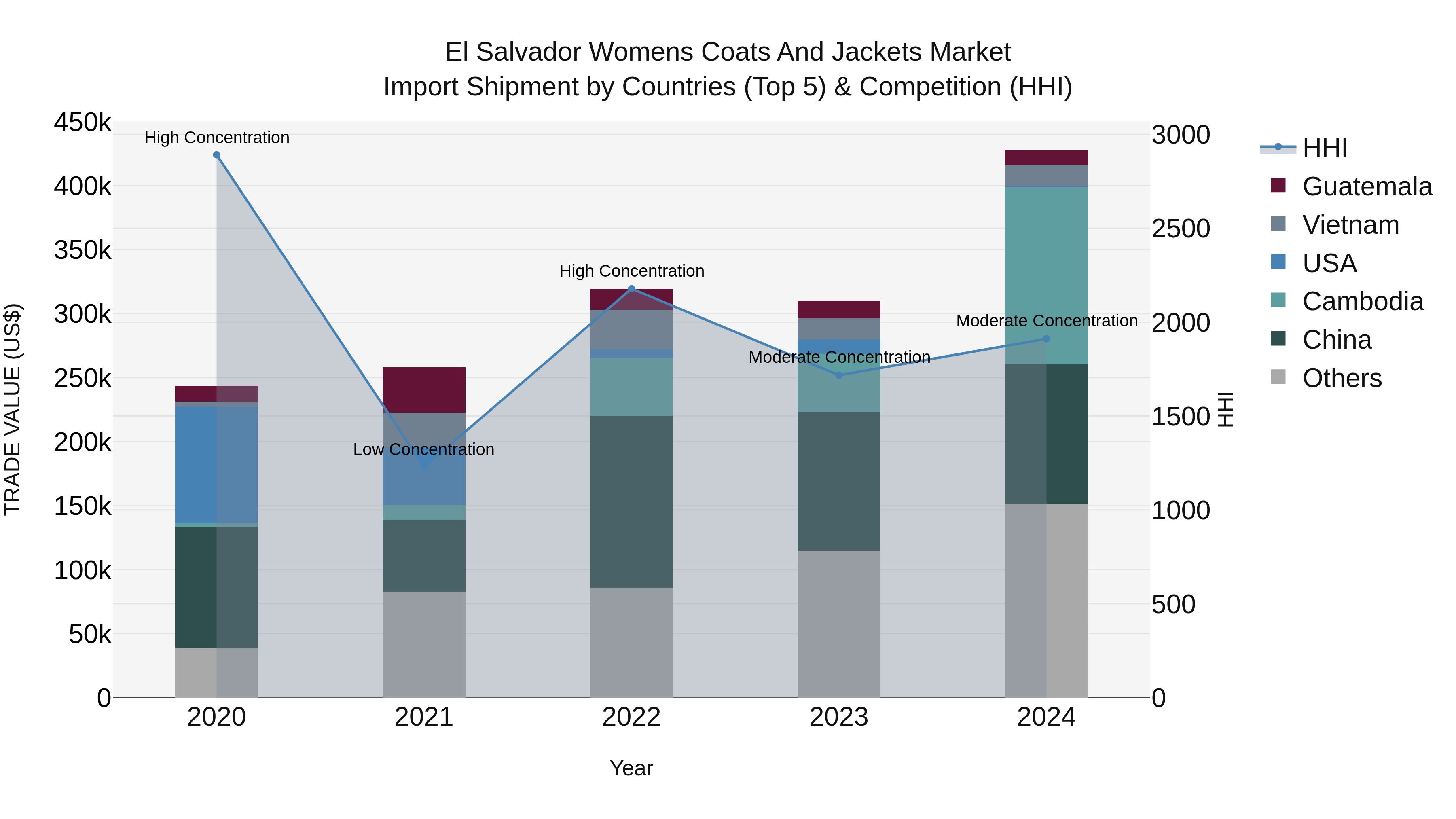 El Salvador Womens Coats And Jackets Market Top 5 Importing Countries and Market Competition (HHI) Analysis