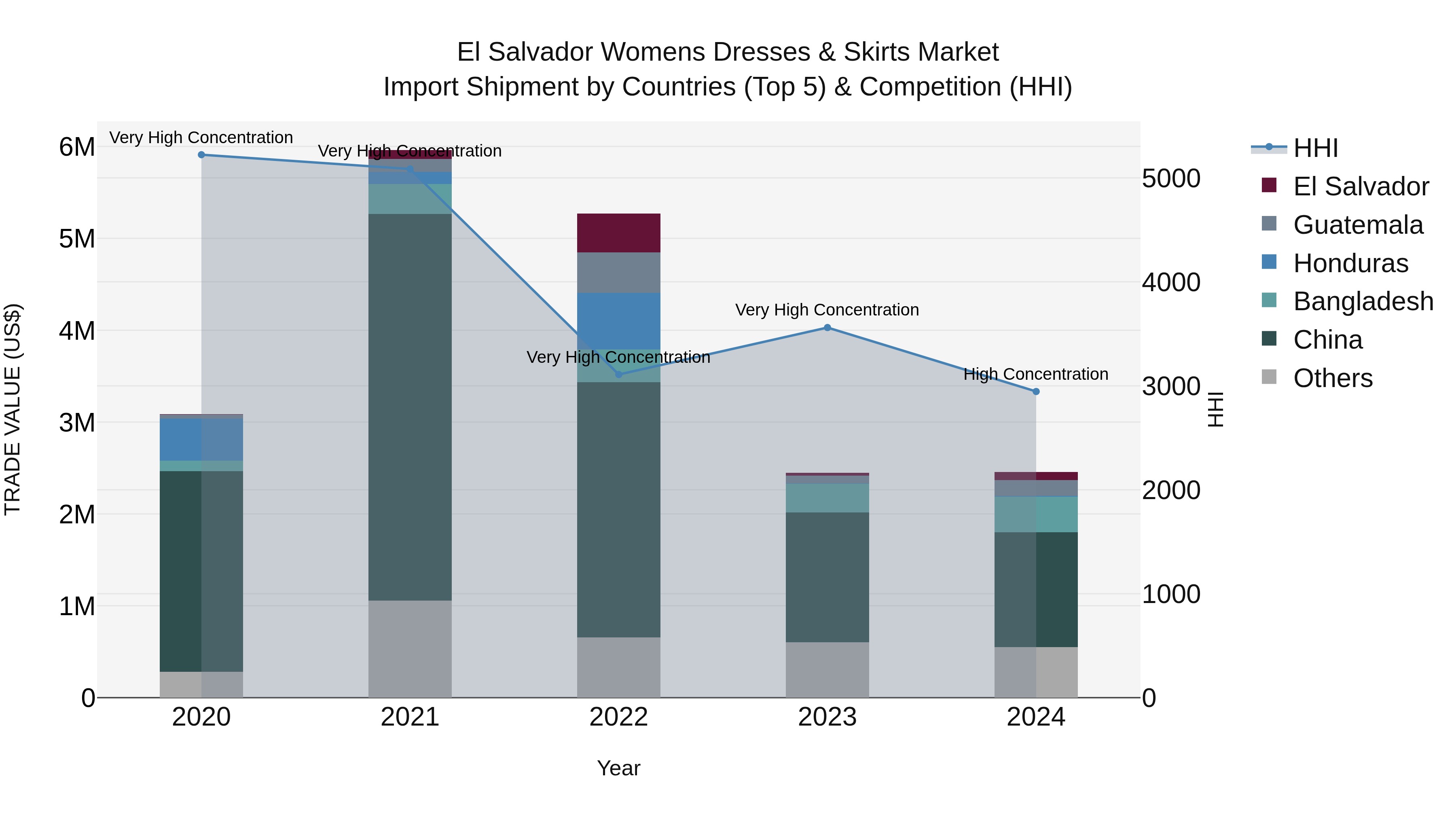 El Salvador Womens Dresses & Skirts Market Top 5 Importing Countries and Market Competition (HHI) Analysis
