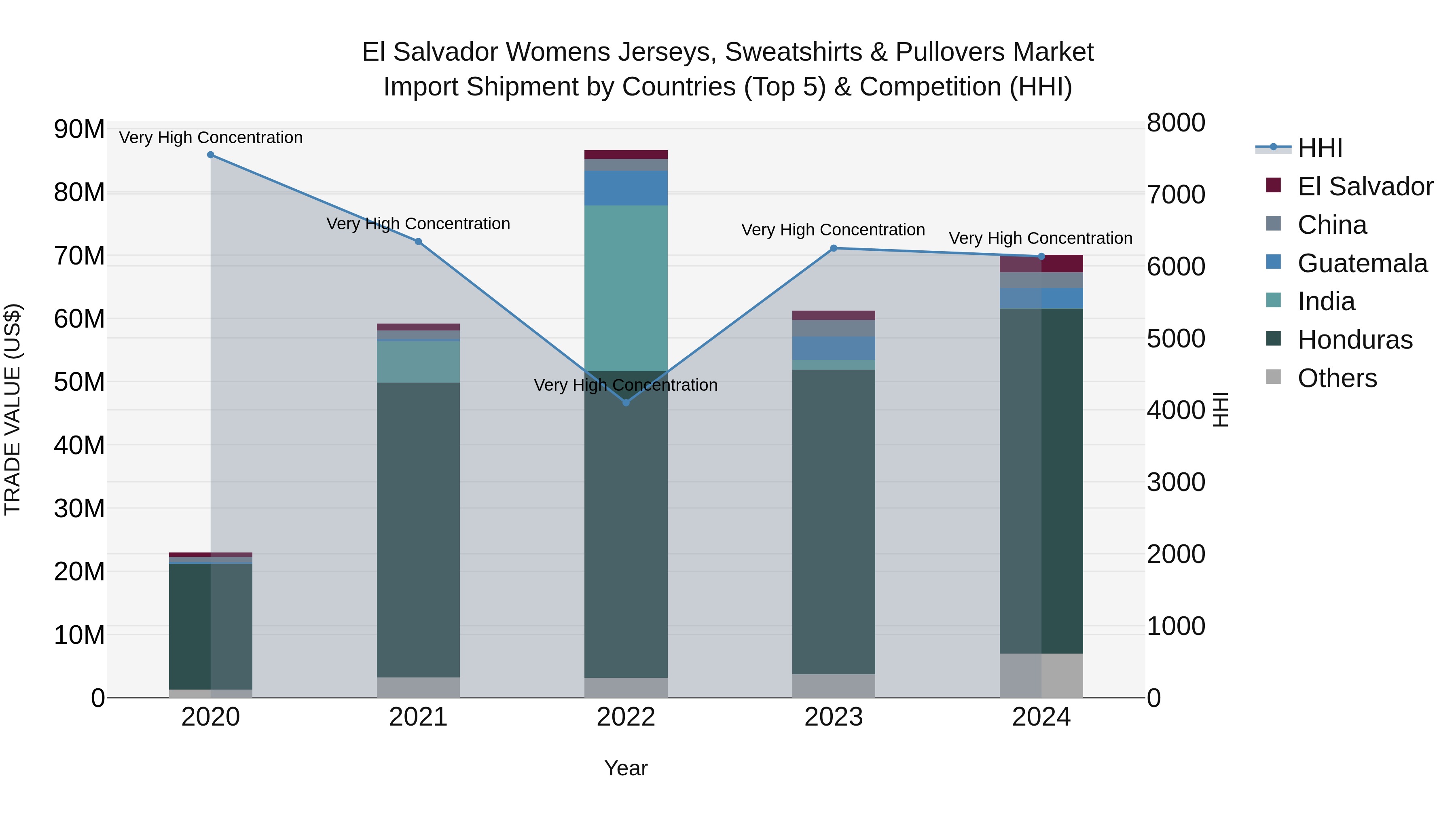 El Salvador Womens Jerseys Sweatshirts & Pullovers Market Top 5 Importing Countries and Market Competition (HHI) Analysis