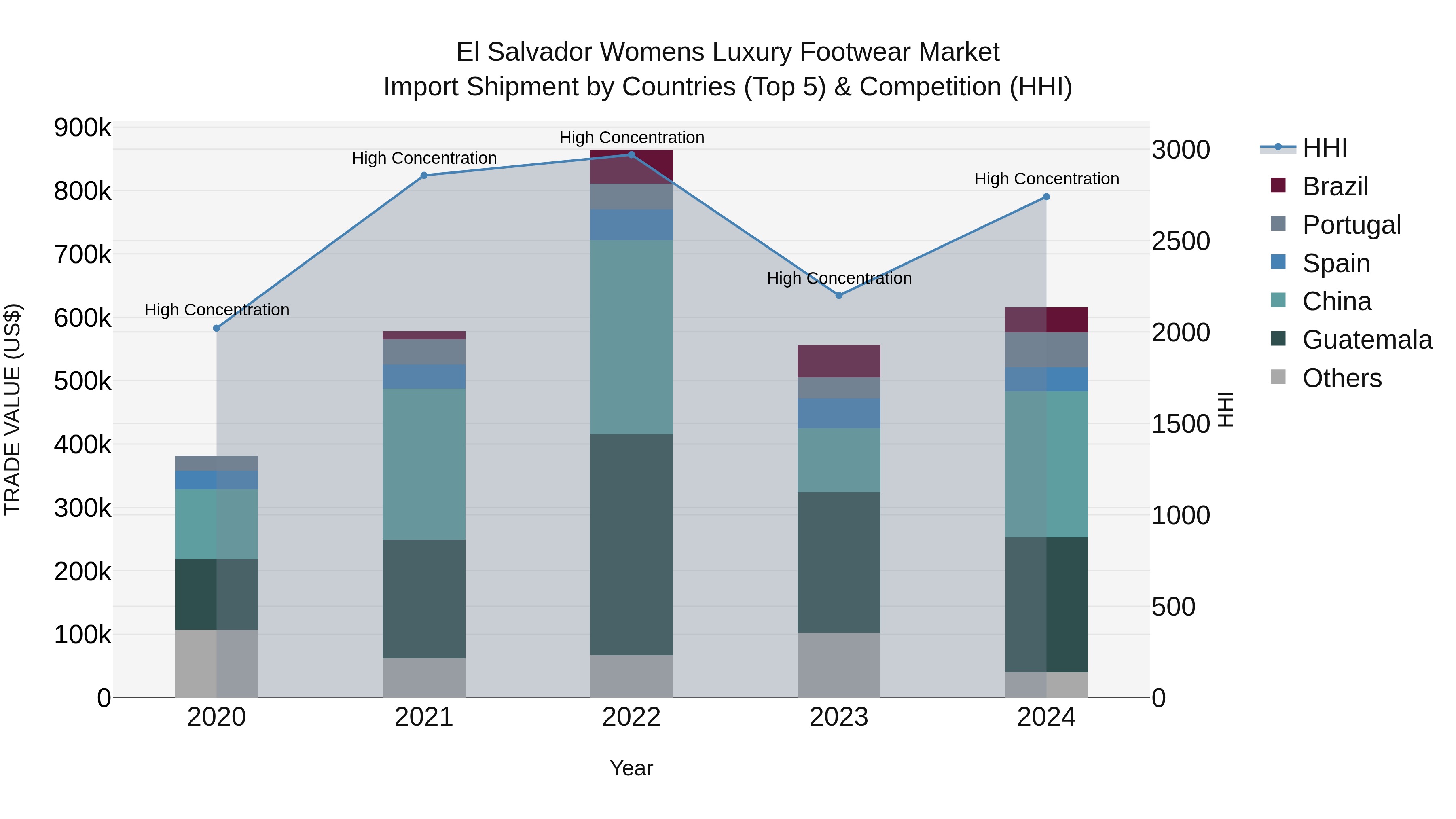 El Salvador Womens Luxury Footwear Market Top 5 Importing Countries and Market Competition (HHI) Analysis