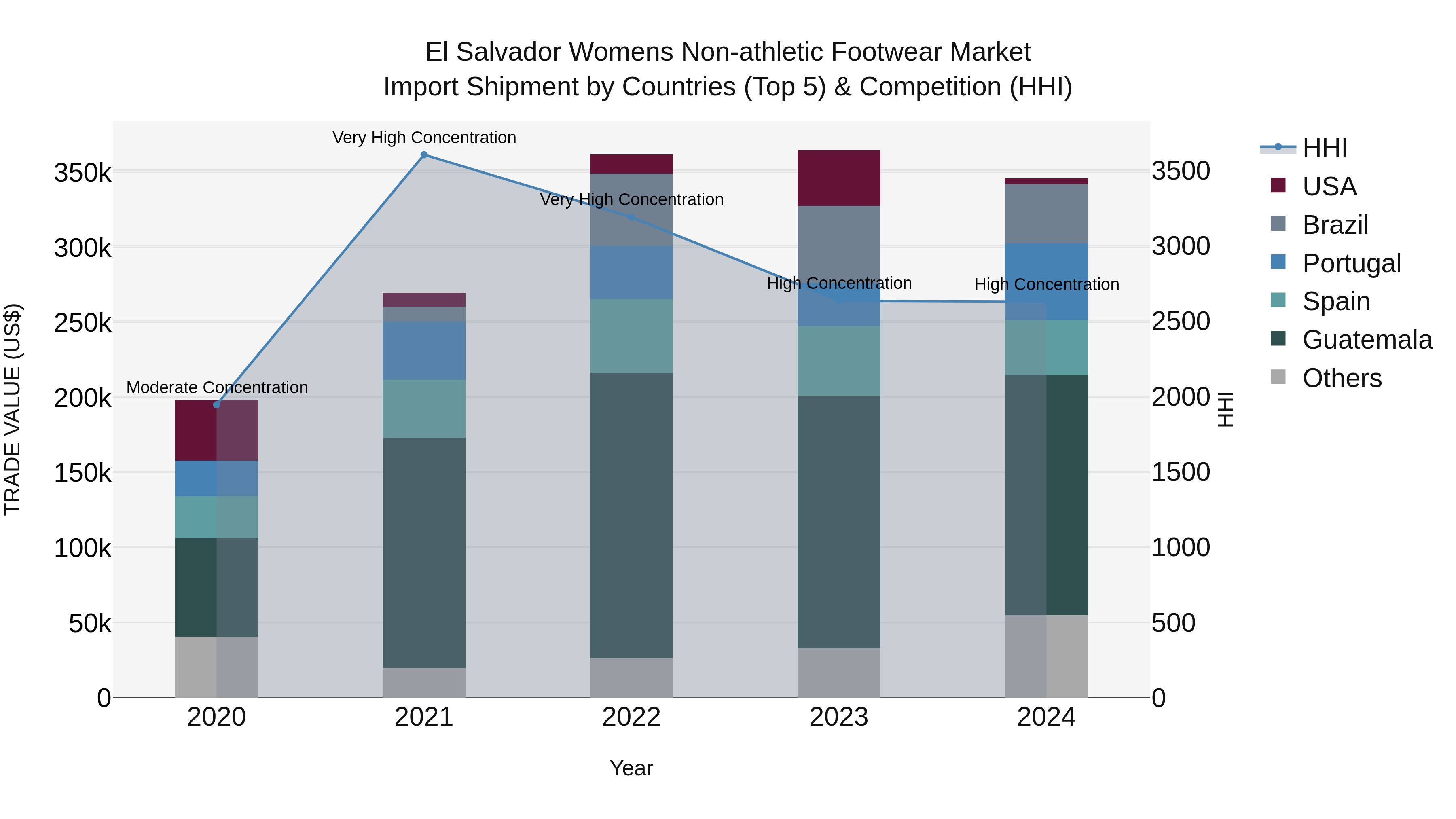 El Salvador Womens Non Athletic Footwear Market Top 5 Importing Countries and Market Competition (HHI) Analysis
