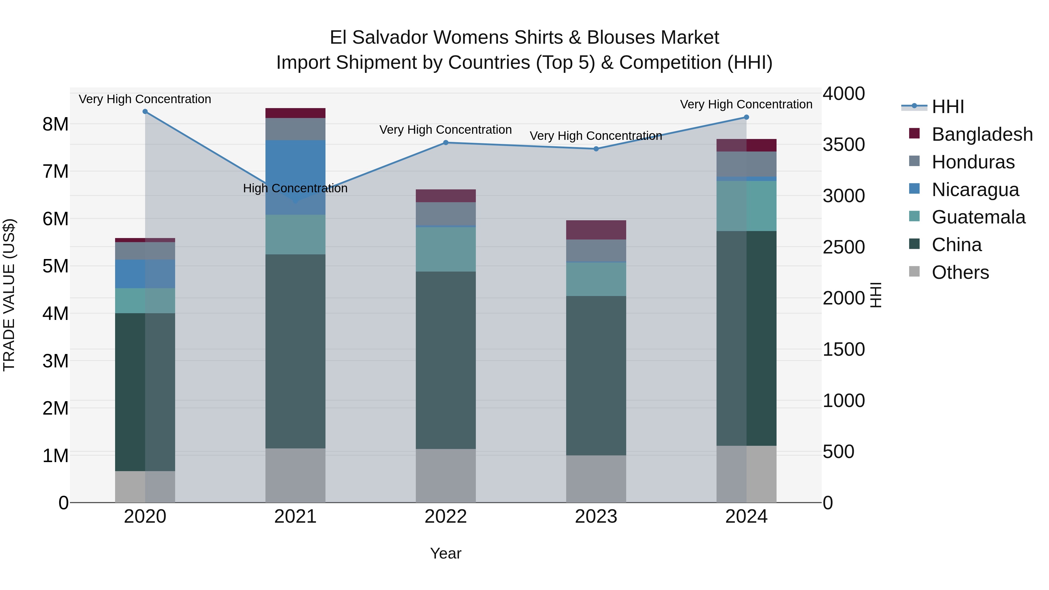 El Salvador Womens Shirts & Blouses Market Top 5 Importing Countries and Market Competition (HHI) Analysis