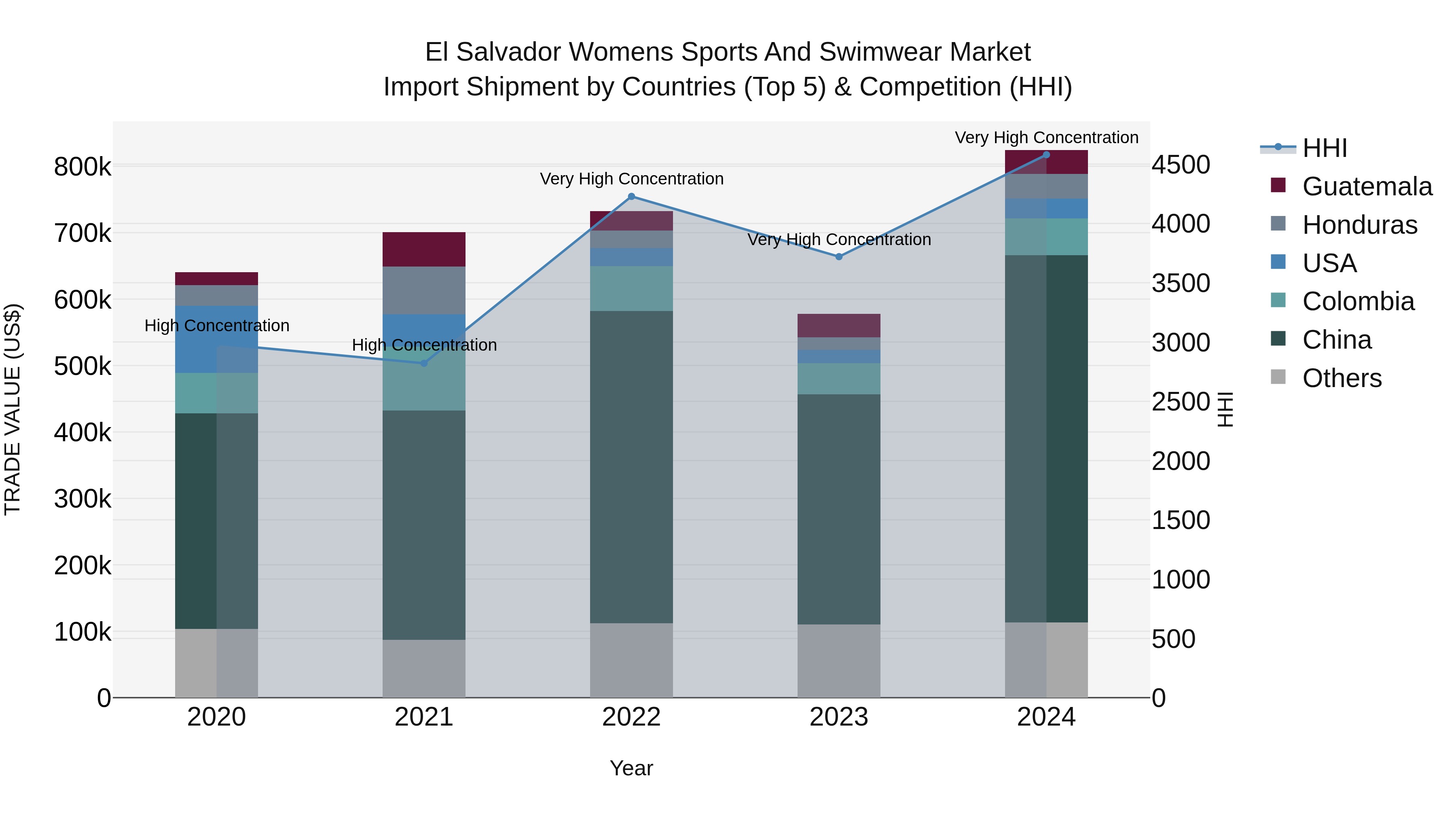 El Salvador Womens Sports And Swimwear Market Top 5 Importing Countries and Market Competition (HHI) Analysis